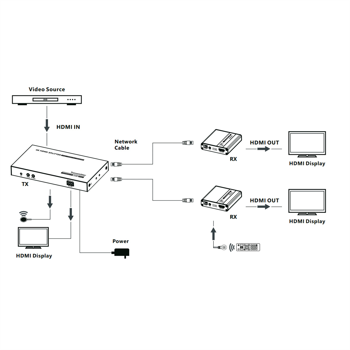 Diagramm eines HDMI-Splitters mit angeschlossenen Geräten.