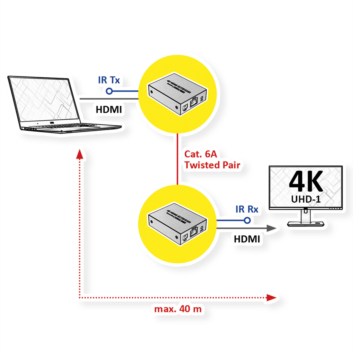 Kabel, Extender 4K@30Hz VALUE A/V Kat.6A über HDMI-Verlängerung HDMI