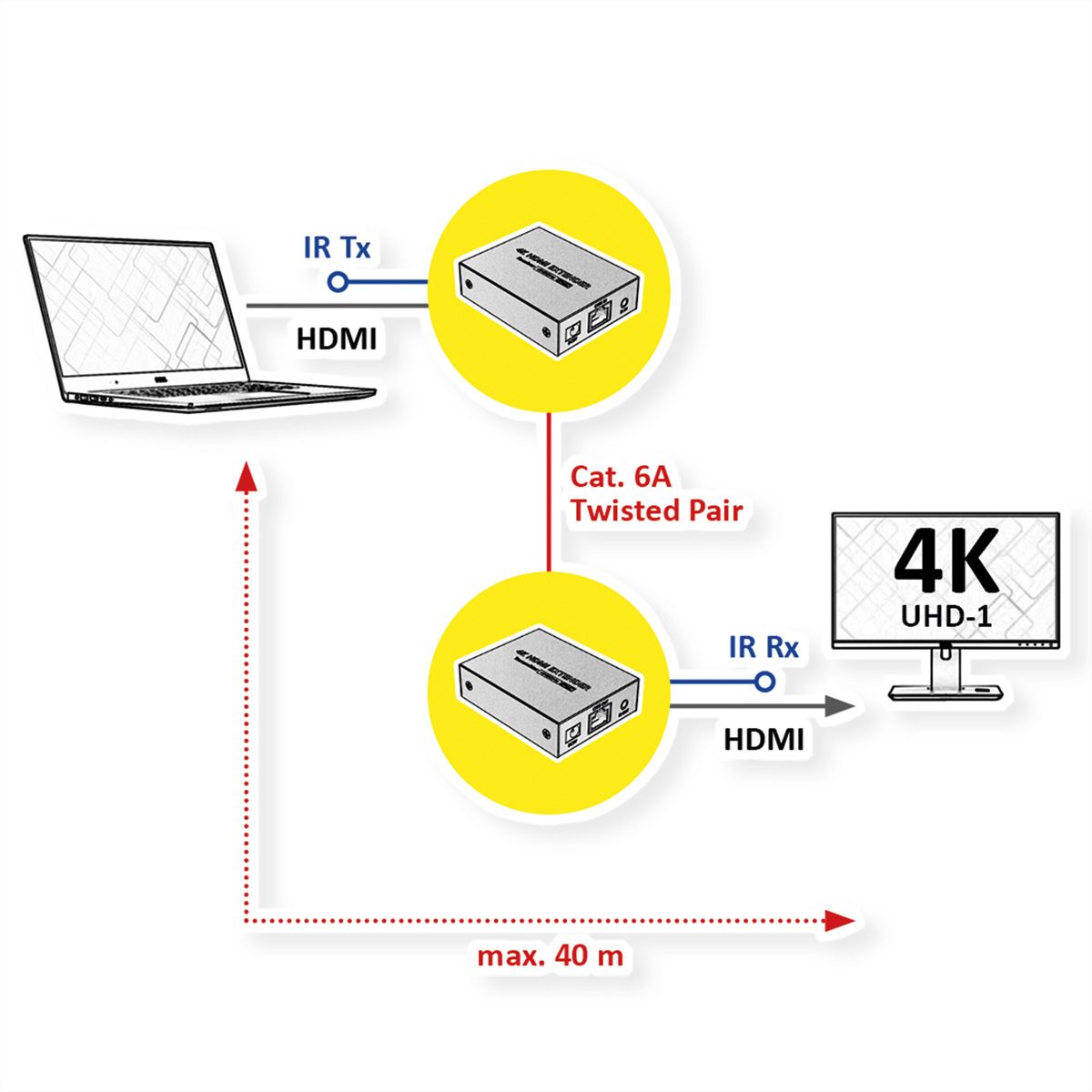 VALUE HDMI A/V Kat.6A HDMI-Verlängerung über Extender Kabel, 4K@30Hz