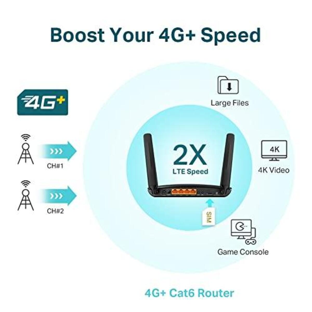 Diagramm, das einen 4G+-Router veranschaulicht. Text: Steigern Sie Ihre 4G+-Geschwindigkeit. Blauer Hintergrund.