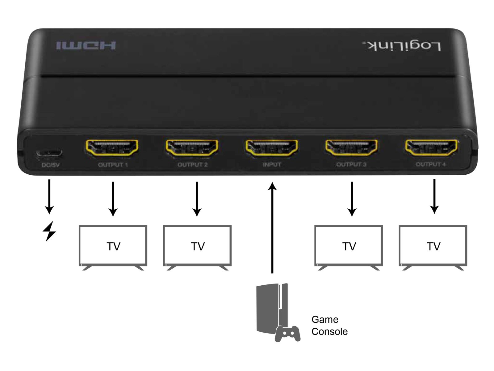 Diagramm, das eine Spielkonsole zeigt, die über einen HDMI-Splitter mit einem Fernseher verbunden ist.