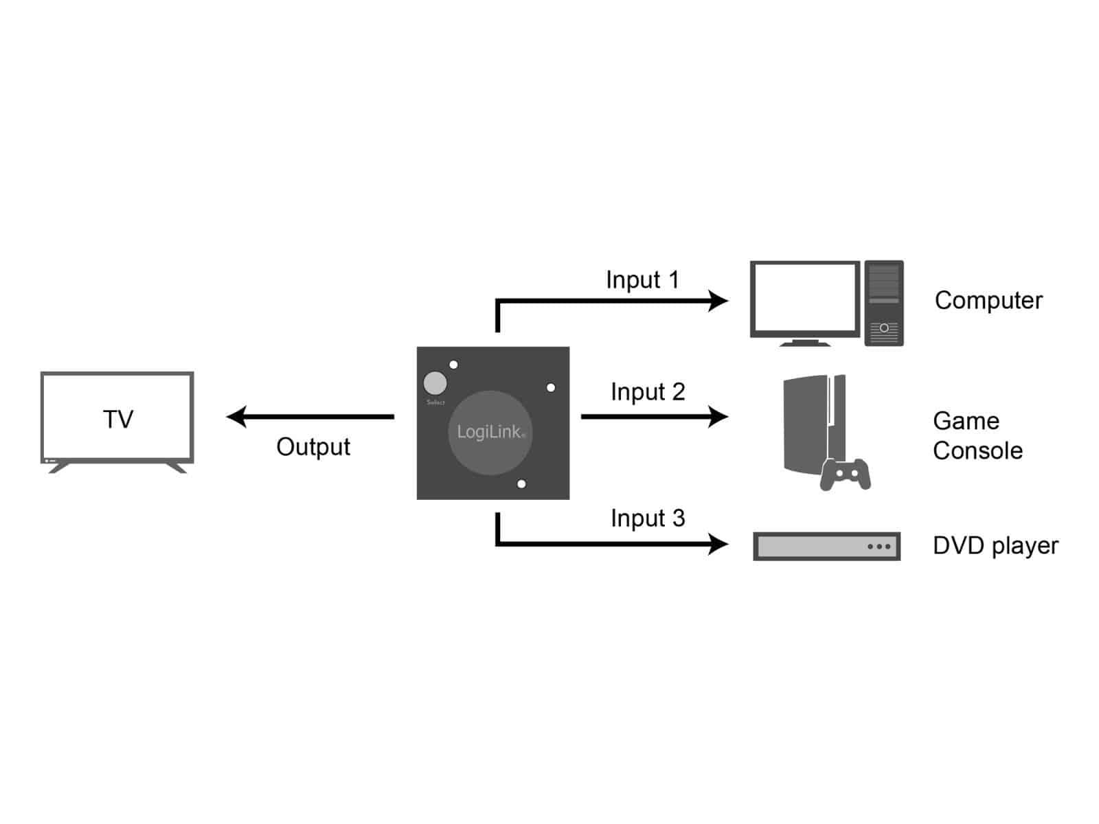 LOGILINK HDMI-Switch 11,7 HDMI-Switch Mini cm HD0041, 3x1-Port, 1080p/60 Hz