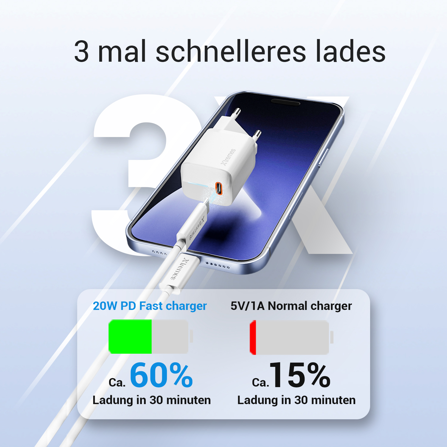Telefon-Ladevergleich: 20W-Ladegerät bei 60%, 5V/1A bei 15%, mit Text '3 mal schnelleres lades'.