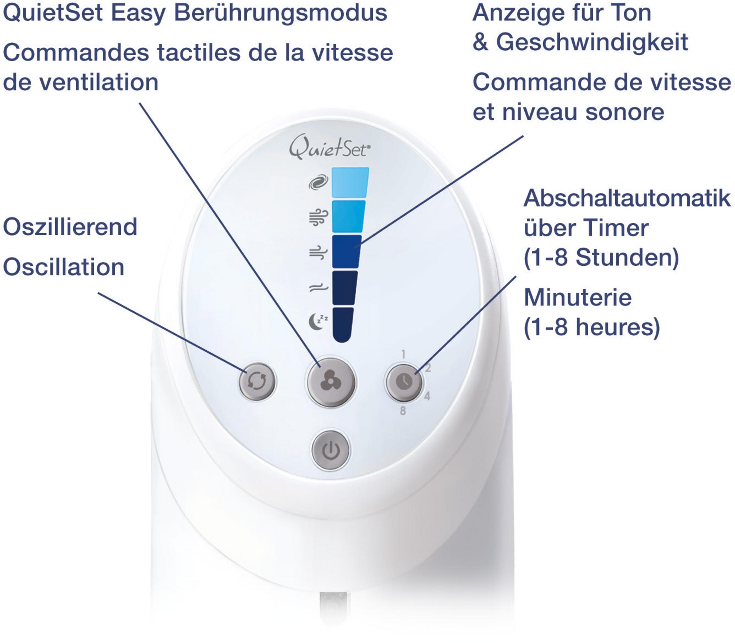Nahaufnahme des Bedienfelds eines Ventilators mit Text und Beschriftungen. Weißer Hintergrund.