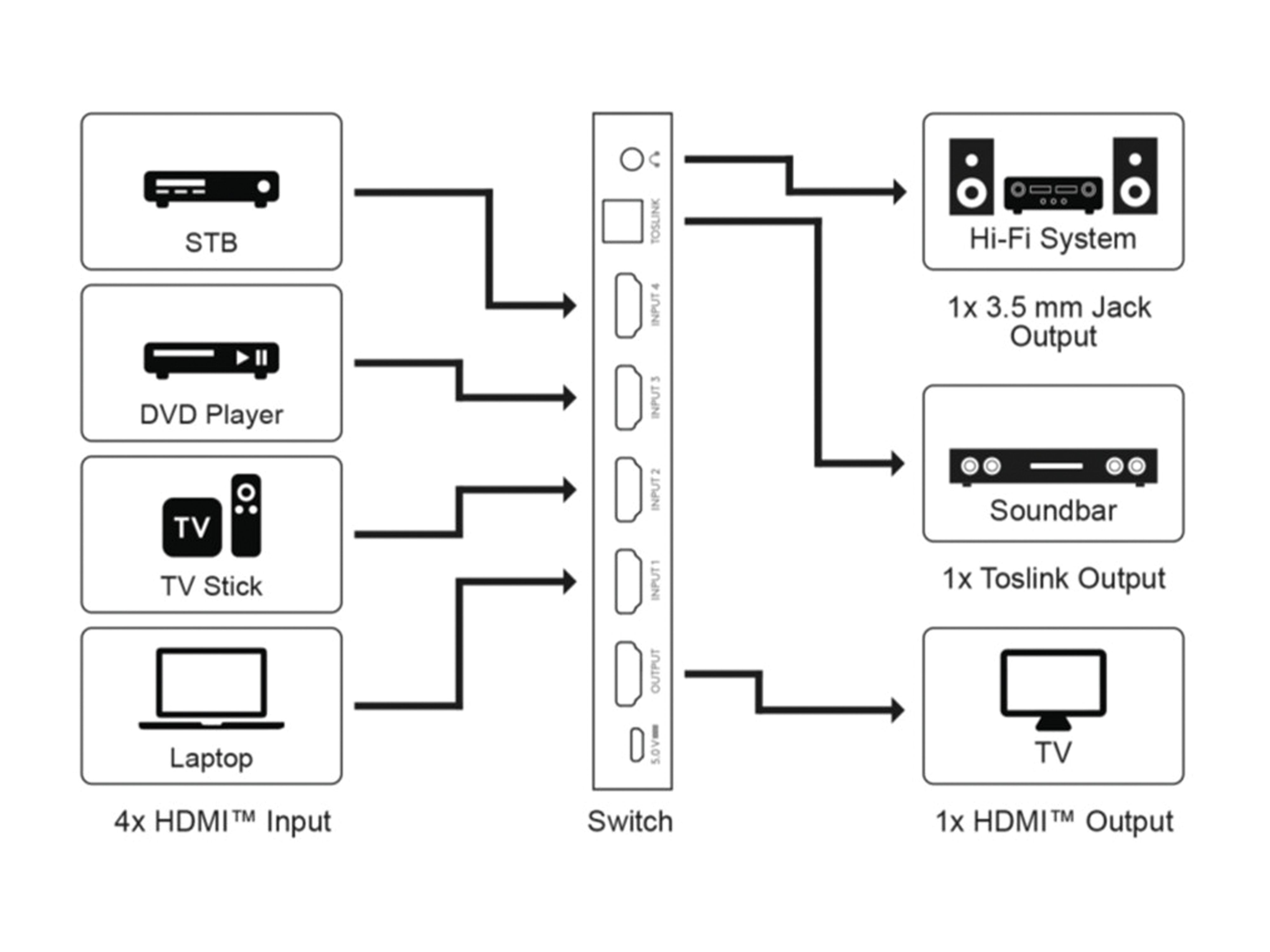 Diagramm eines Schalters, der verschiedene Geräte an einen Fernseher und eine HiFi-Anlage anschließt.