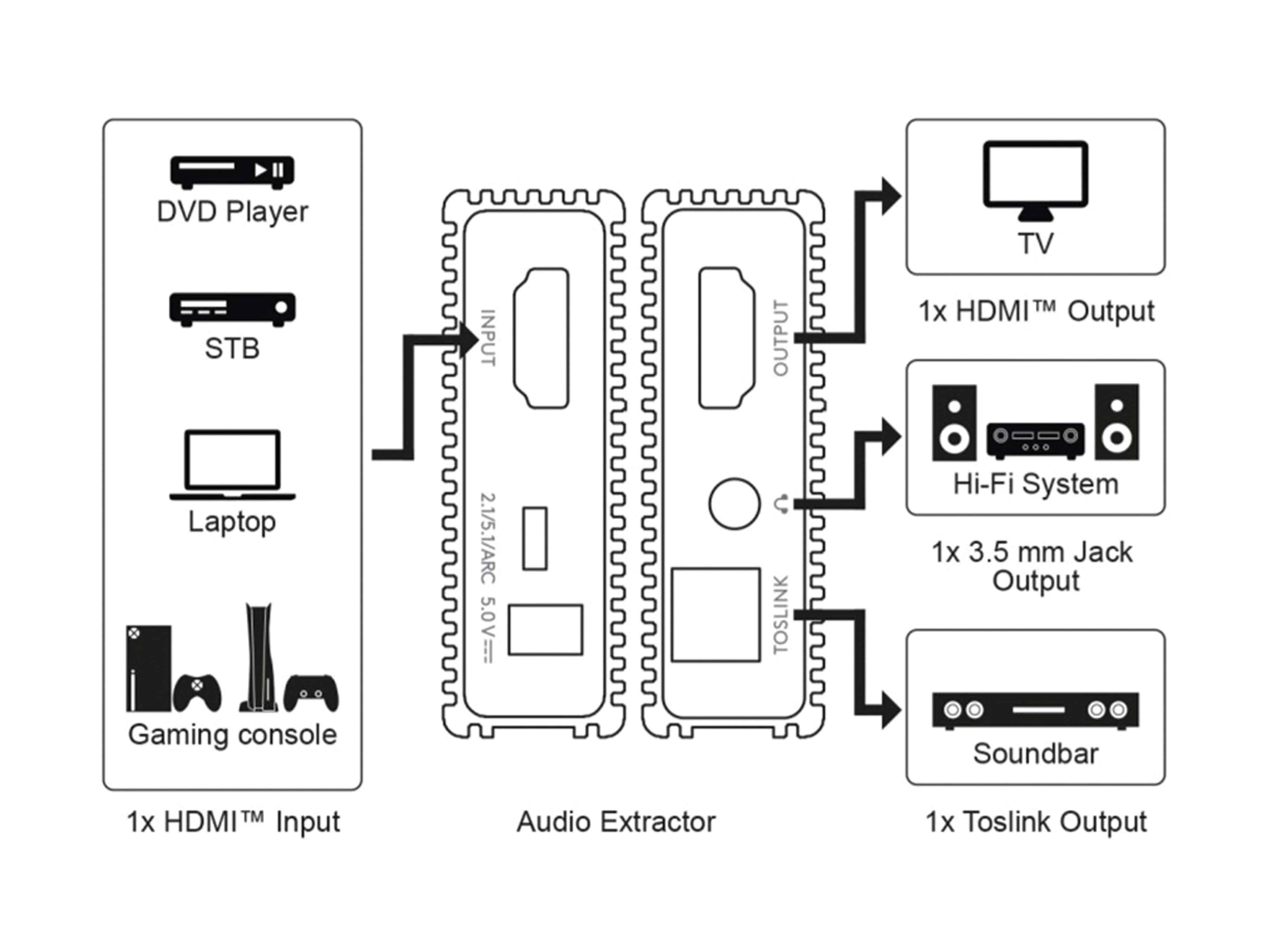 Diagramm eines Audioextraktors. Eingänge sind Geräte wie DVD-Player, STB, Laptop und Spielkonsole.