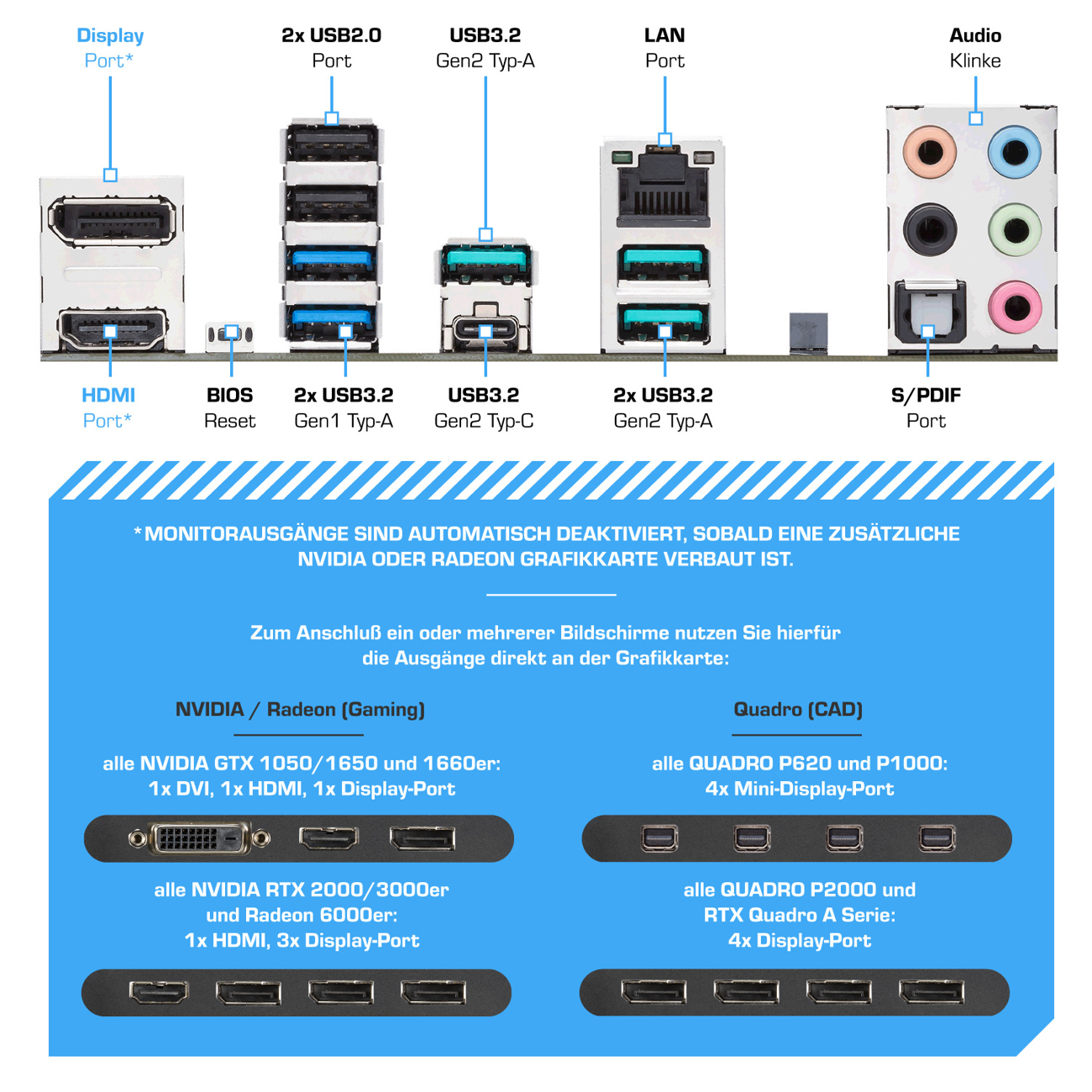 Diagramm der Anschlüsse auf der Rückseite eines Computers. Text beschriftet jeden Anschluss, einschließlich HDMI, USB und Audio.