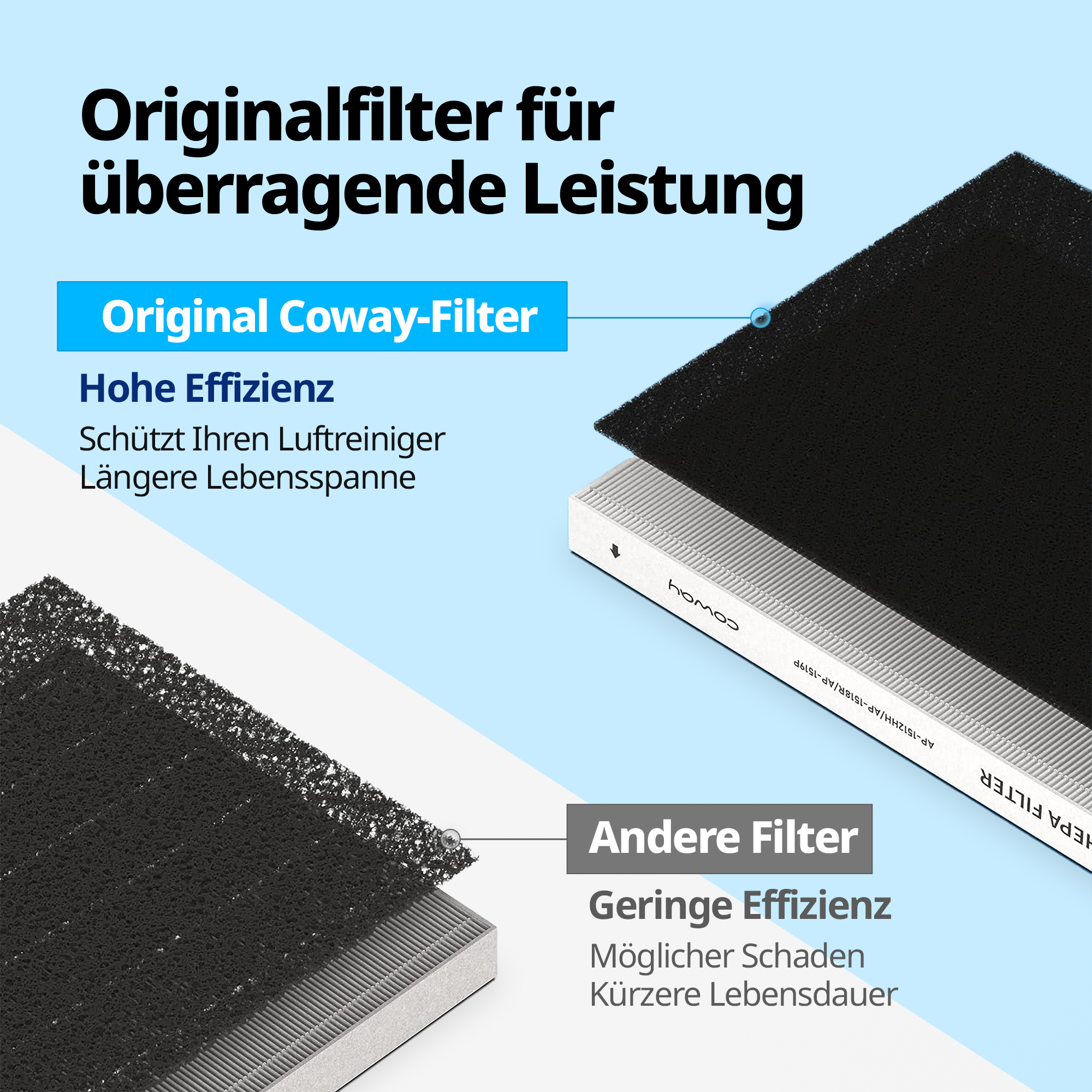 Vergleich von zwei Luftfiltern. Einer mit der Bezeichnung Original Coway-Filter, der andere Anderer Filter.