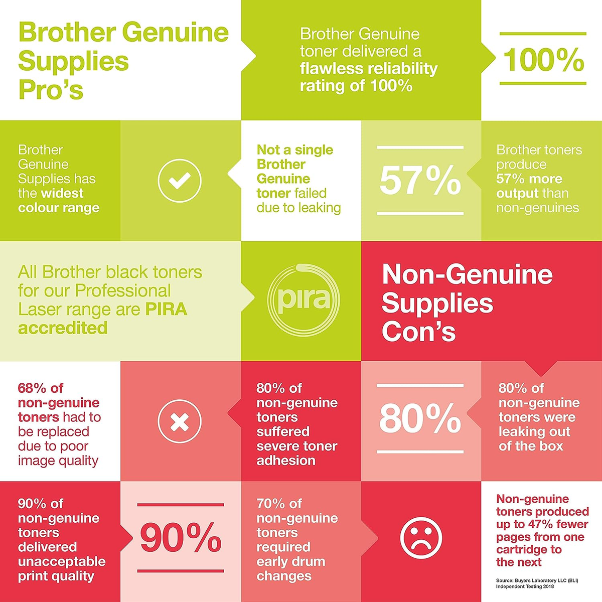 Infografica che confronta i toner originali Brother con alternative non originali, con percentuali.
