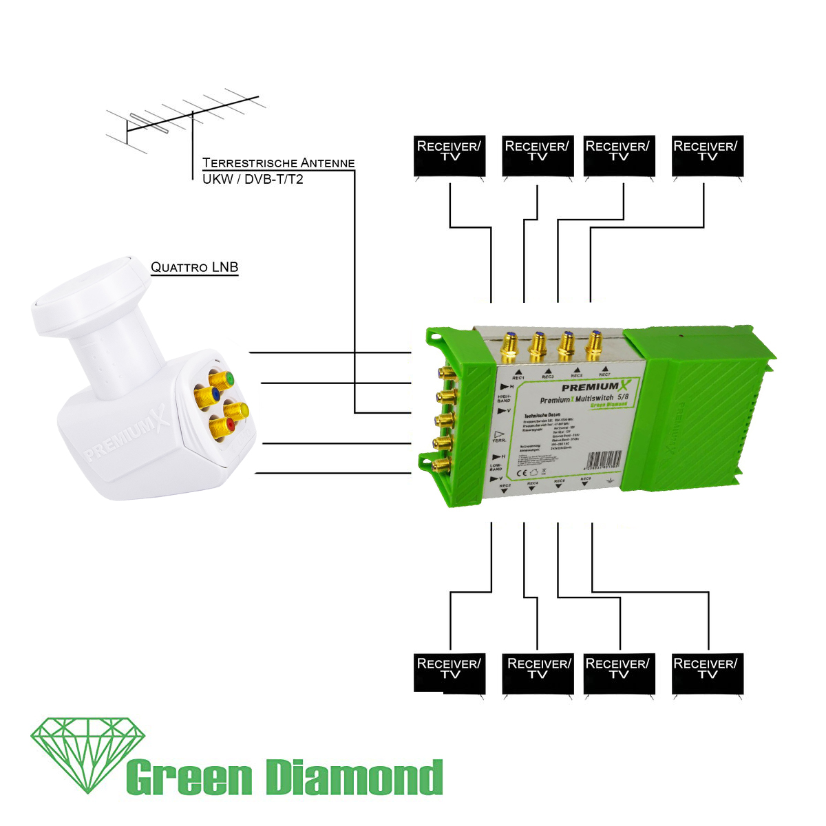 PREMIUMX Green Diamond 5/8 Quattro LNB weiß Multiswitch F-Stecker Sat-Multischalter 24x Set Multischalter