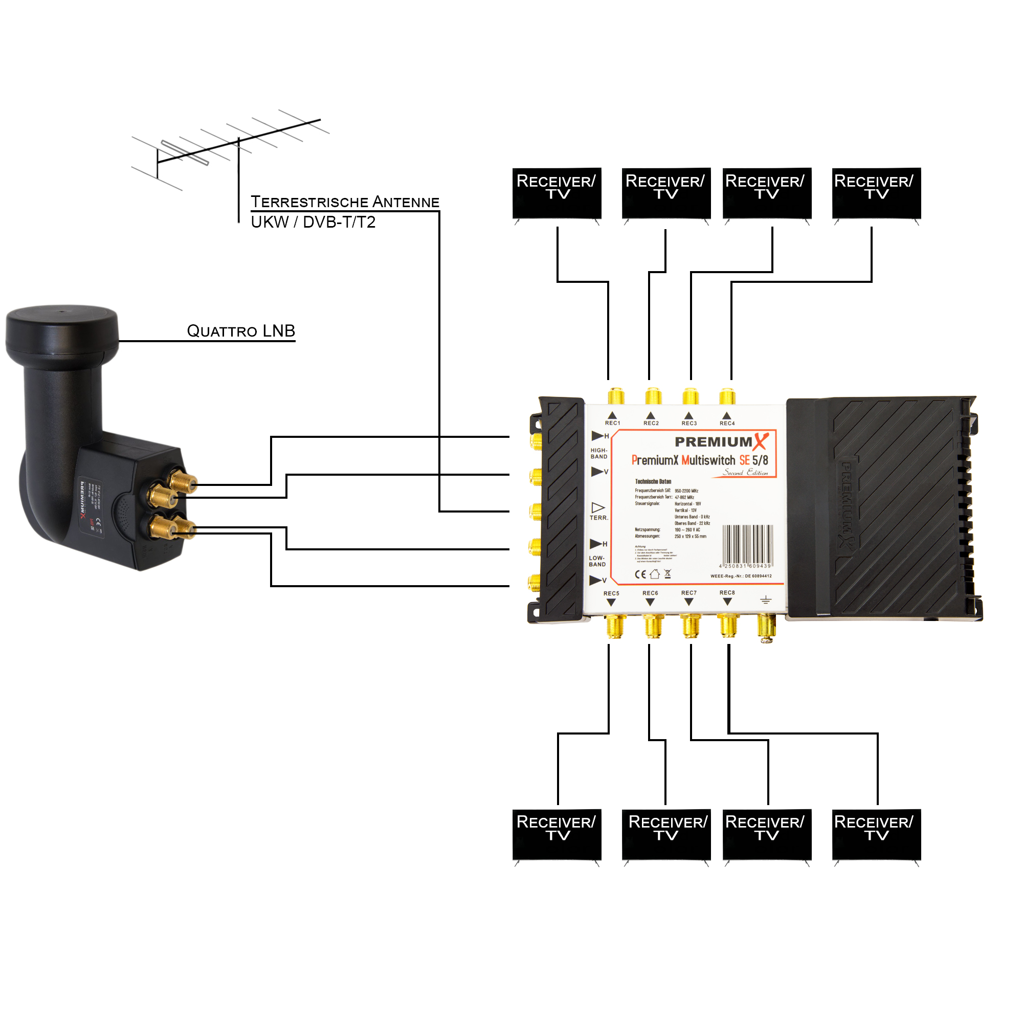Diagramm eines Multiswitch-Systems für TV-Signale mit beschrifteten Komponenten und Verbindungen.