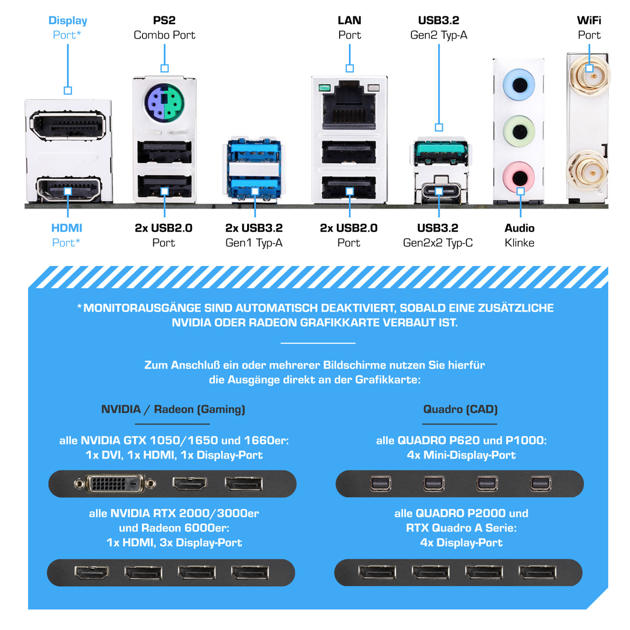 Diagramm der Computeranschlüsse: HDMI, USB, LAN, Audio und mehr, mit Text.