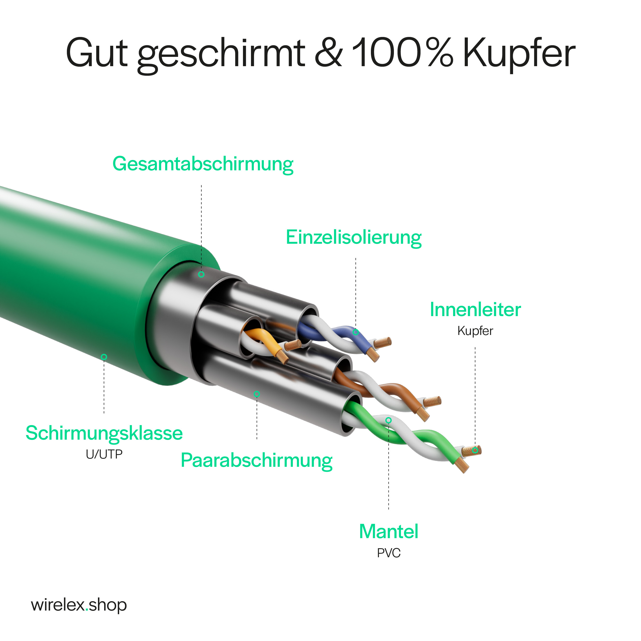 Diagramm eines aufgeschnittenen grünen Kabels. Zeigt innere Drähte, Isolierung und Abschirmungsschichten.
