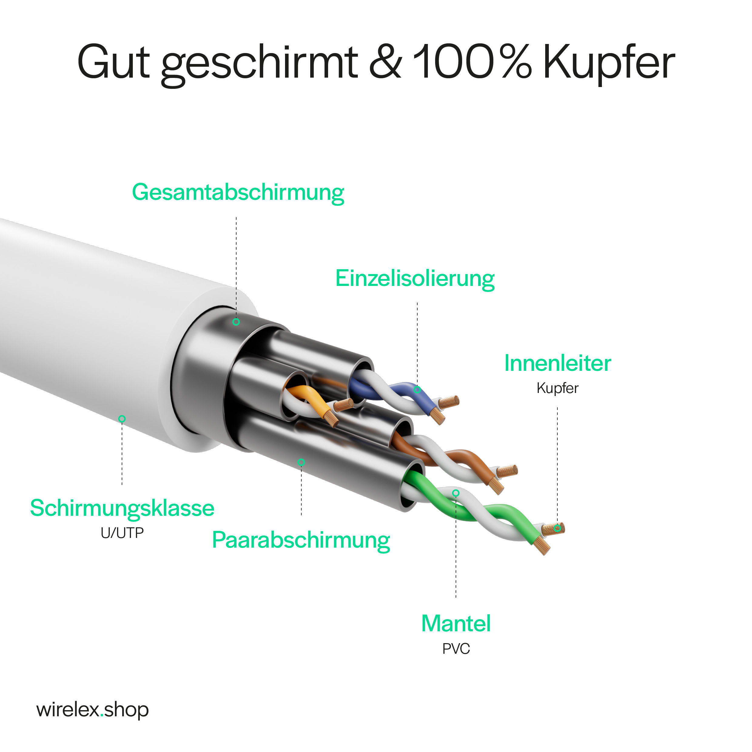 Schnittansicht eines Netzwerkkabels mit Innenleitungen, Abschirmung und Materialbeschriftungen.