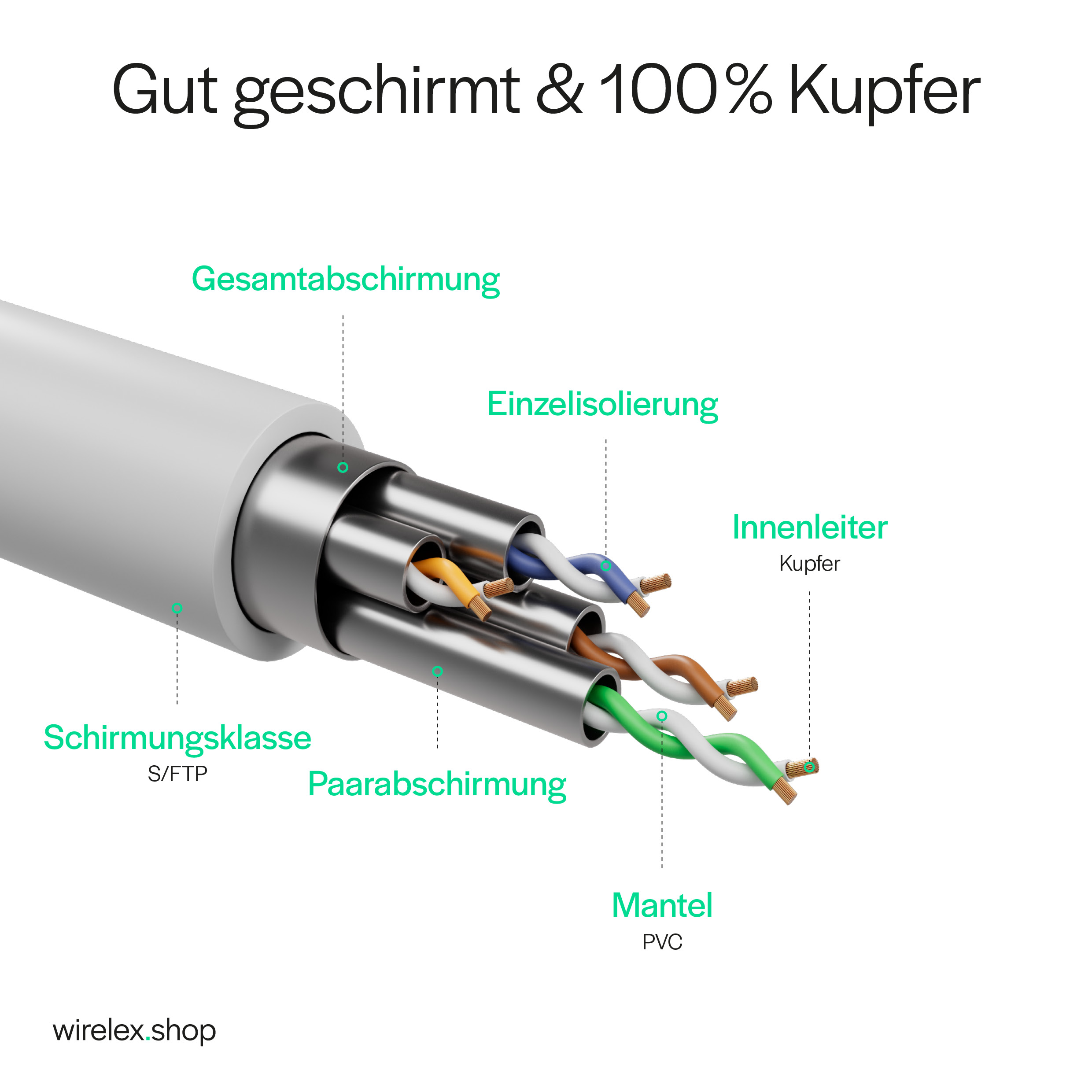 Schnittansicht eines Netzwerkkabels, die inneren Drähte und den Aufbau des Kabels zeigt.