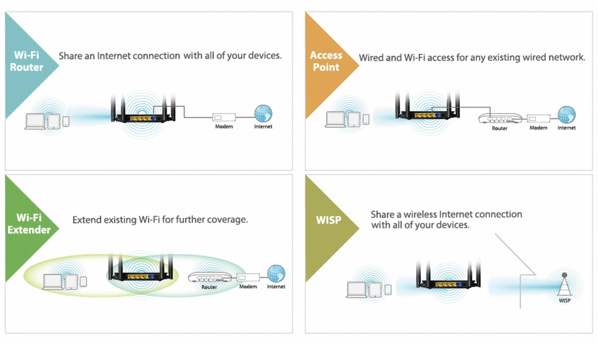 Diagrammi che mostrano le configurazioni di router Wi-Fi, punto di accesso, extender Wi-Fi e WISP.