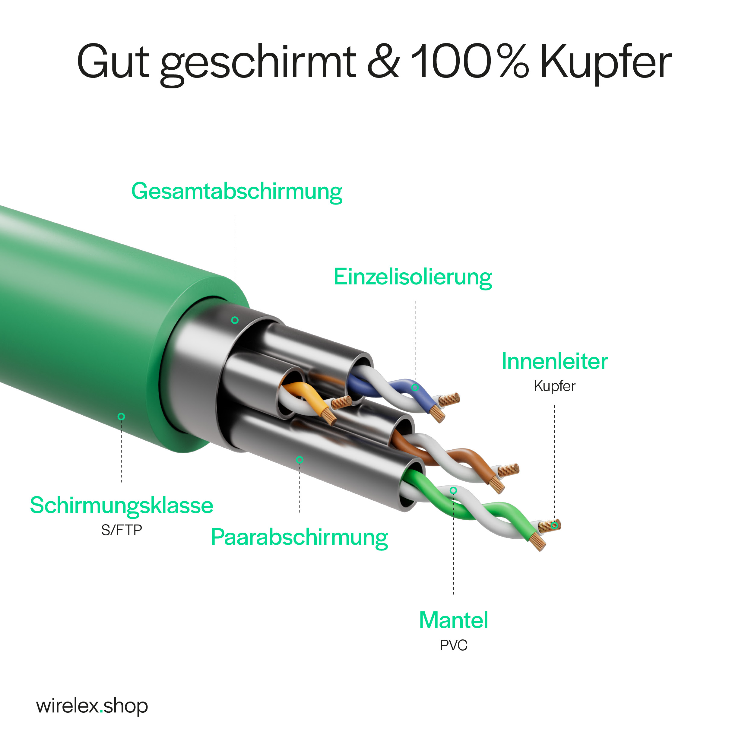 Ein Querschnitt eines grünen Kabels mit inneren Drähten, Isolierung und Abschirmungsdetails mit Etiketten.