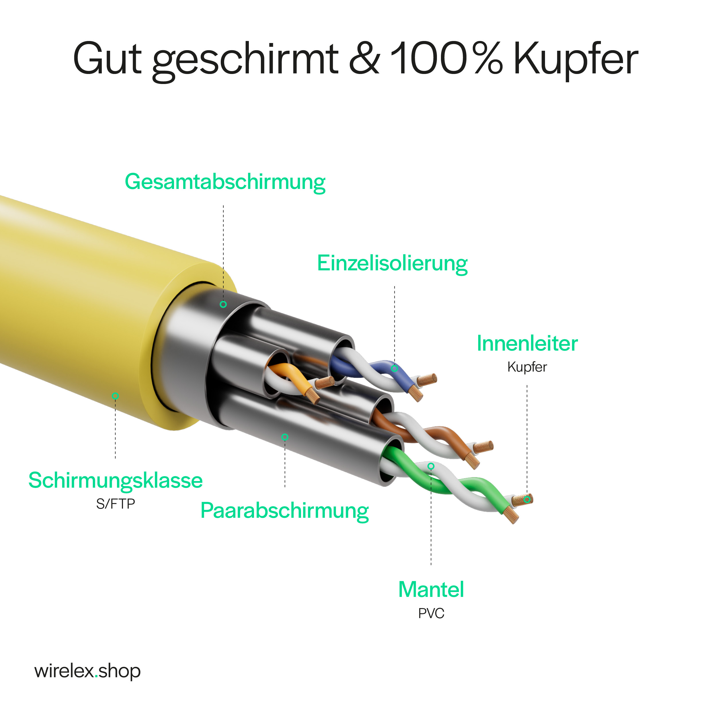 Geschnittenes Kabel mit Innenkomponenten, gelber Außenhülle und beschrifteten Teilen.