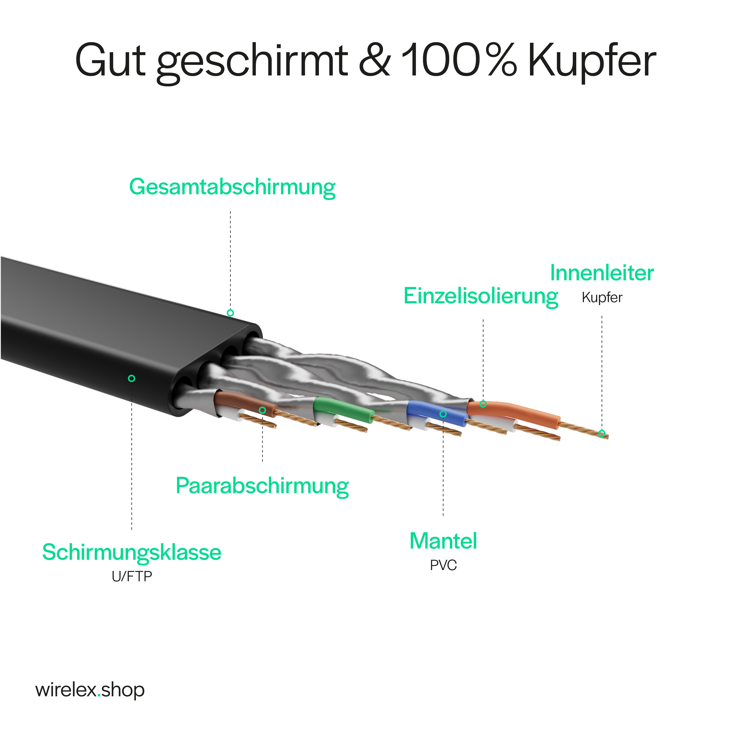 Cavo con etichette. Mostra gli strati: Isolamento, schermatura e guaina esterna in PVC.