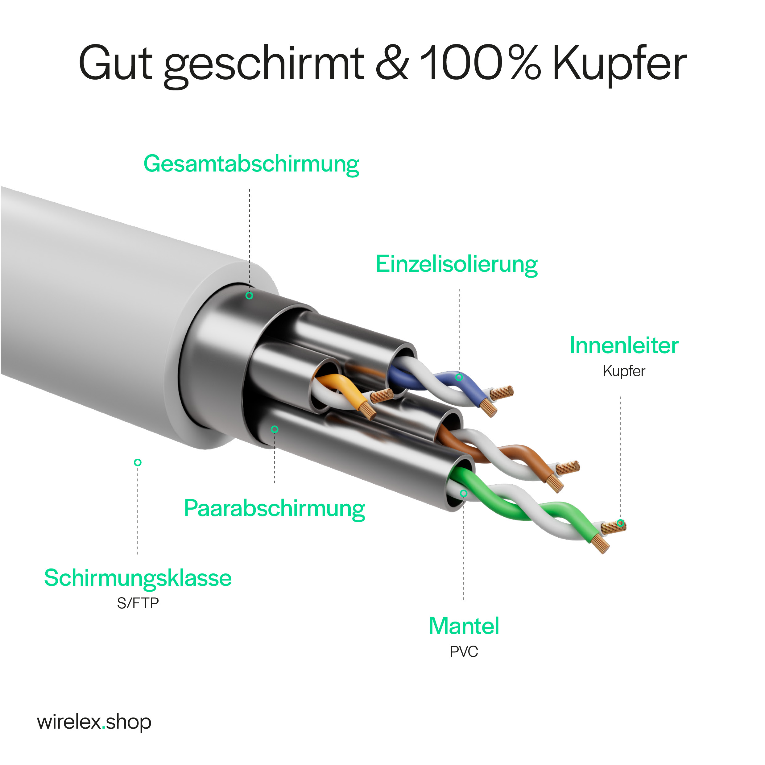 Diagramm eines Kabels, das seine inneren Komponenten zeigt: Drähte, Abschirmung und Außenmantel.