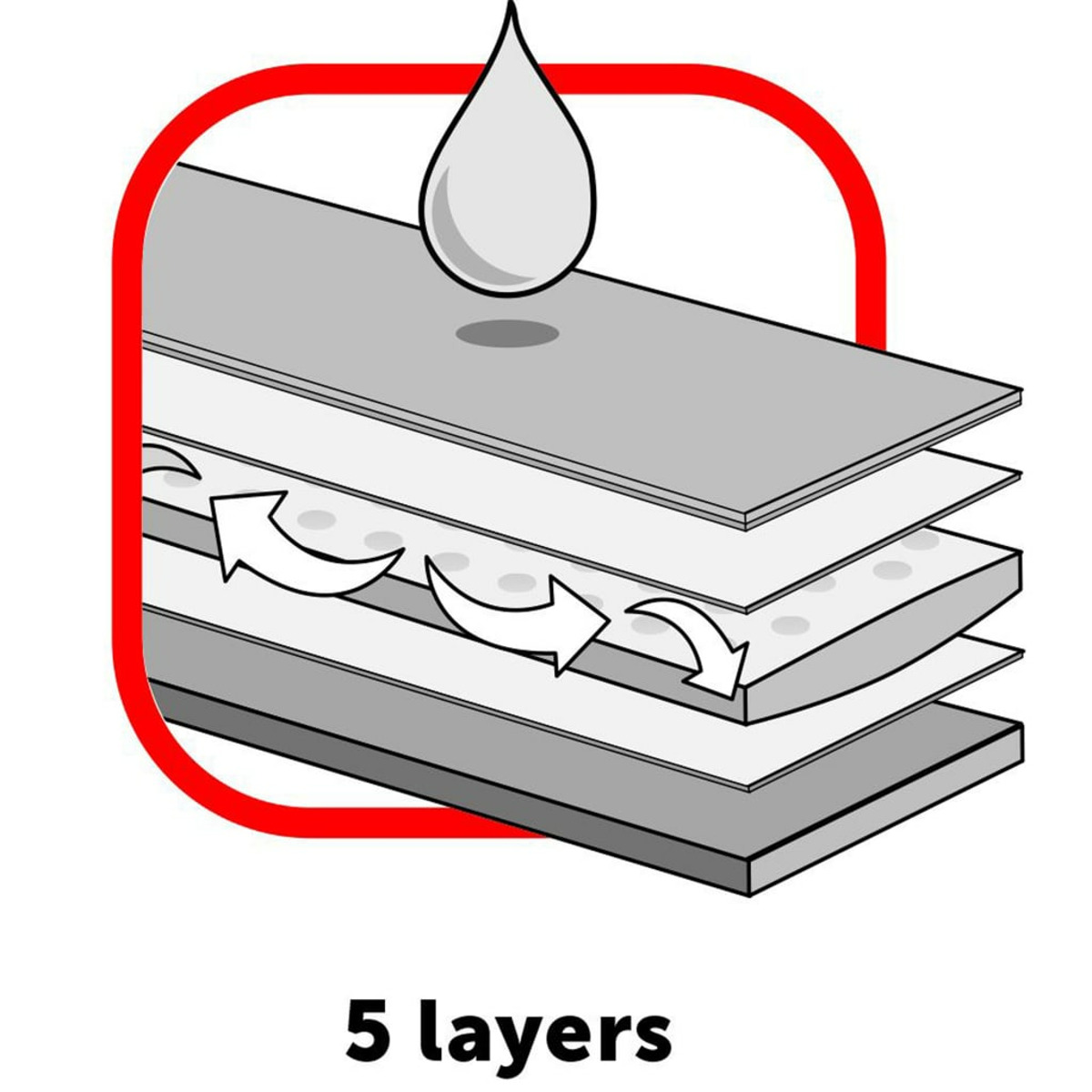 Diagramm, das fünf Schichten zeigt. Ein Wassertropfen oben und Pfeile durch die Schichten.
