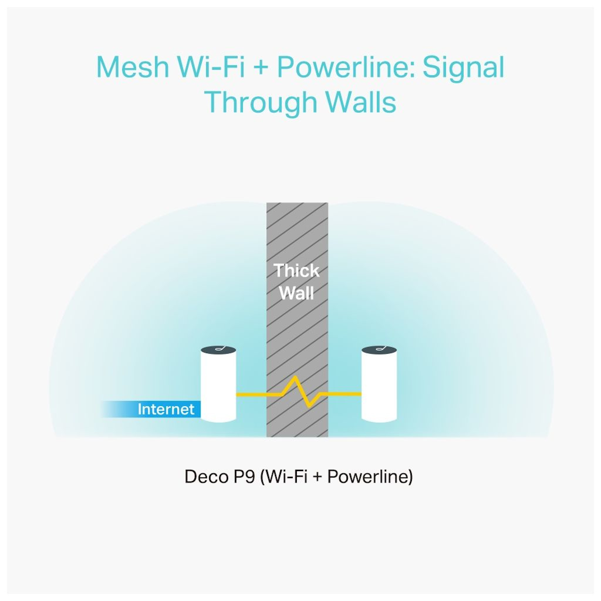 Diagrama del sistema Mesh Wi-Fi. Dos dispositivos blancos envían señal de internet a través de una pared.