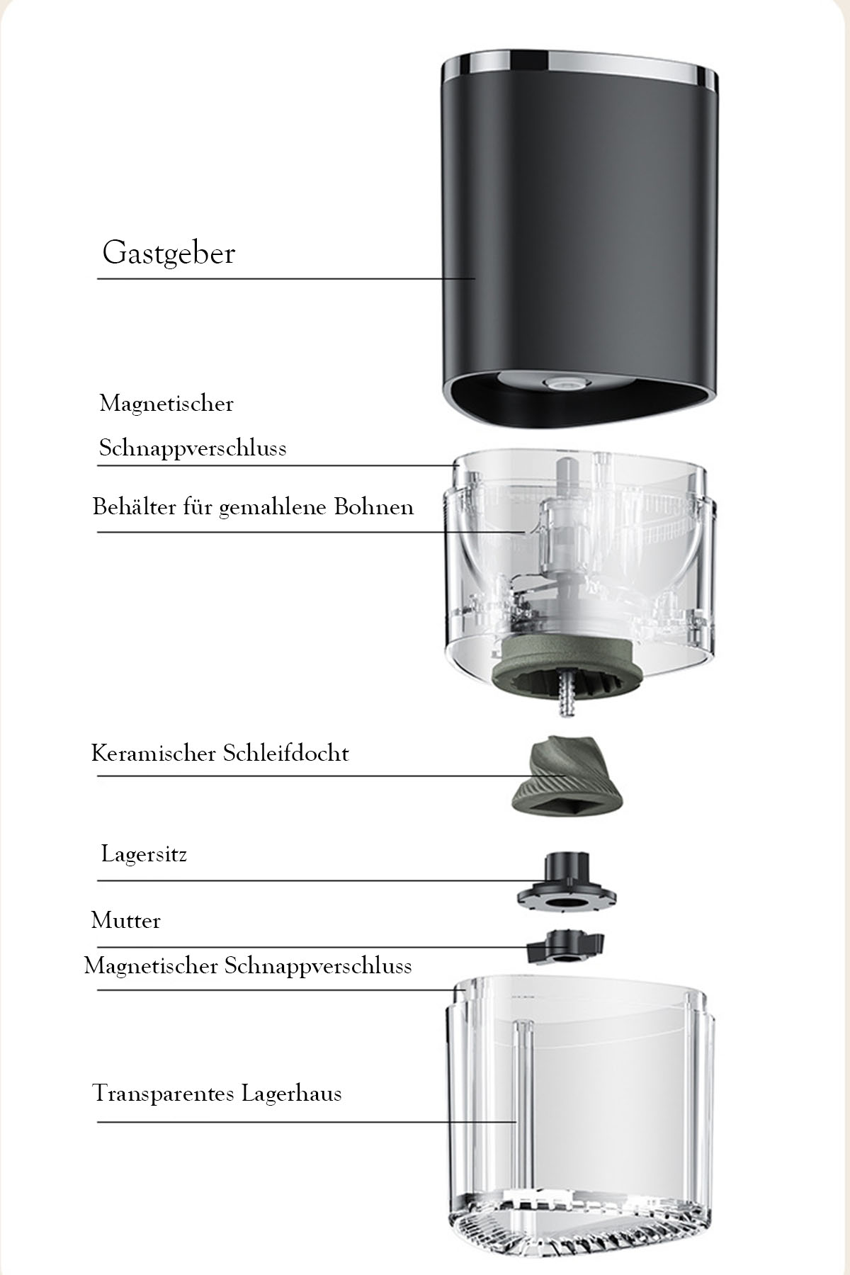Diagramm einer Kaffeemühle mit ihren Komponenten, mit deutschen Beschriftungen.
