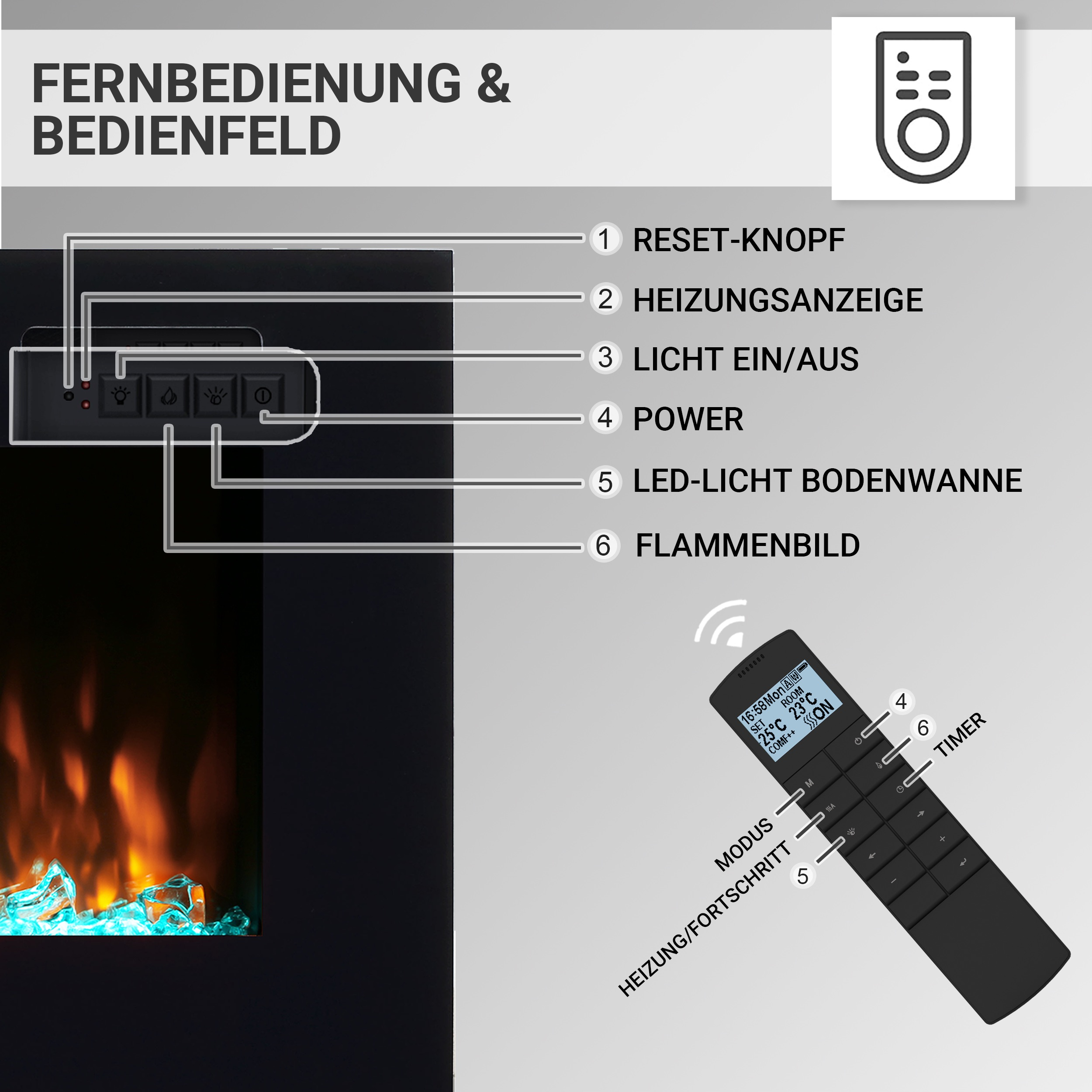 Diagramm eines Kamins mit Fernbedienung. Beschriftungen weisen auf Tasten und Funktionen hin.