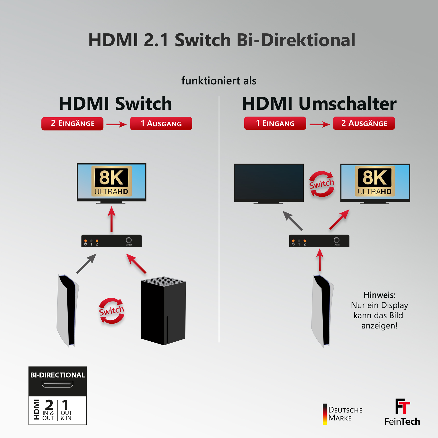 Diagramm eines HDMI-Switches, zeigt 2 Eingänge zu 1 Ausgang und umgekehrt, mit 8K Ultra HD-Bildschirmen.