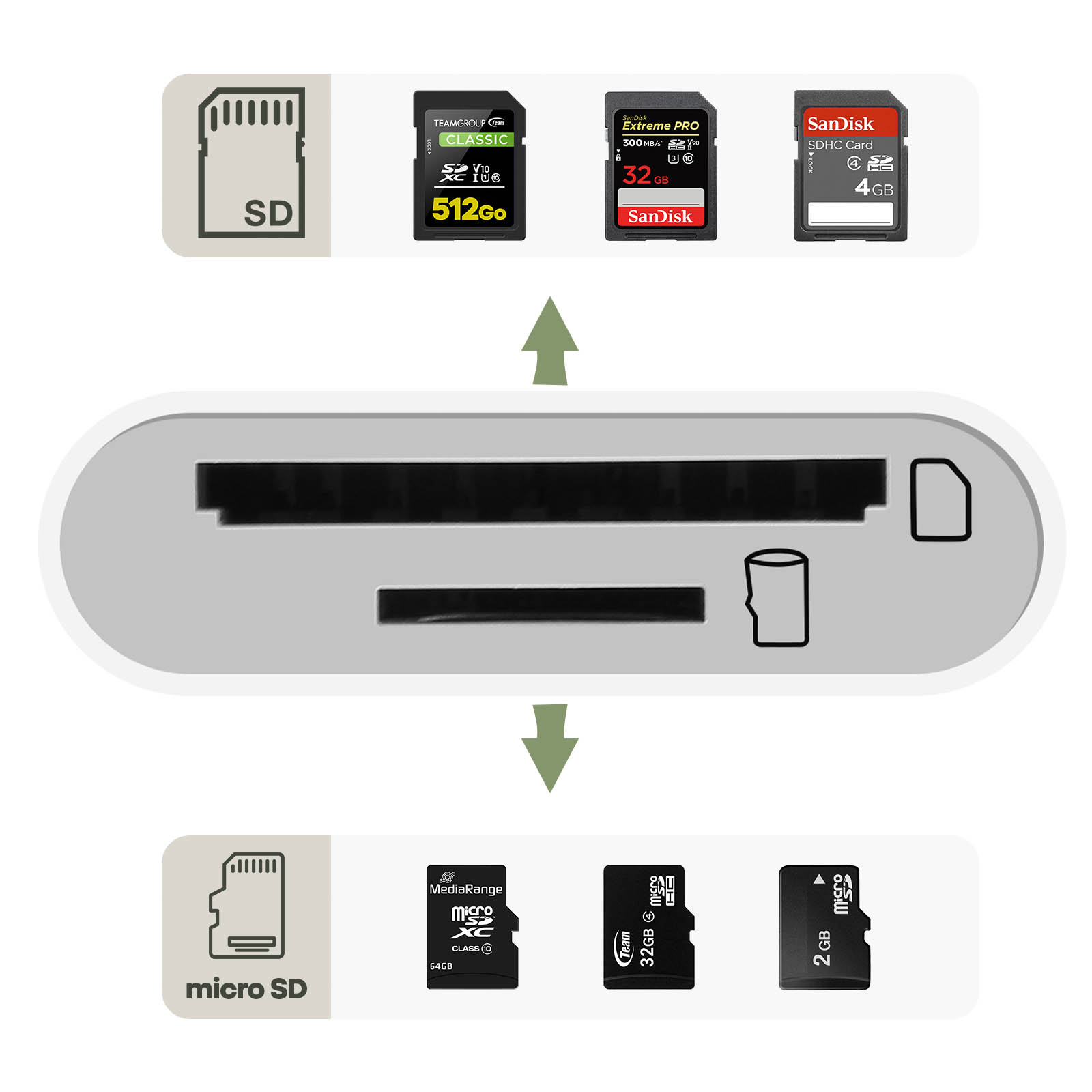 SD- und Micro-SD-Kartenleser mit verschiedenen Speicherkartengrößen.