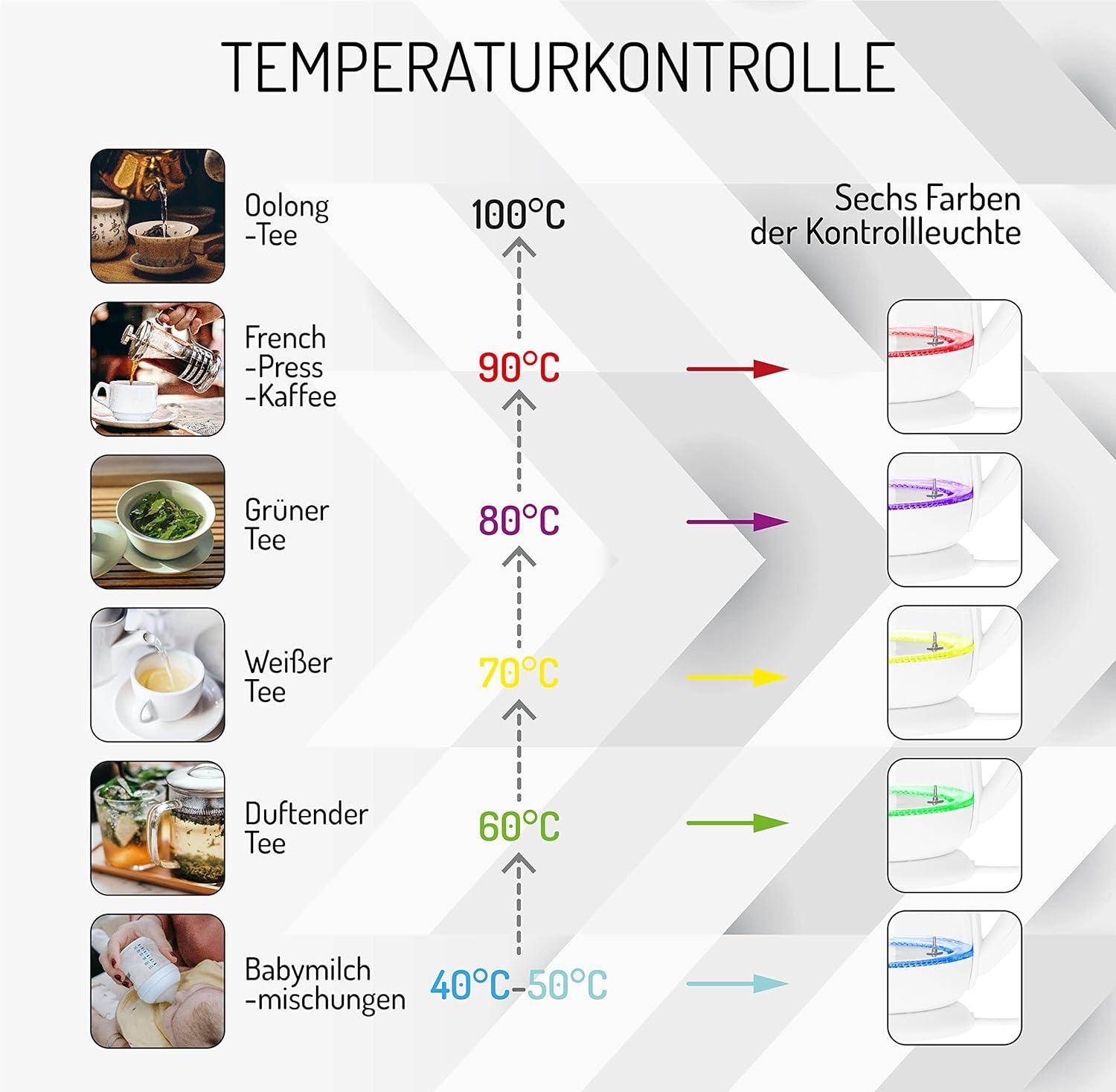Diagramm, das Teesorten, Temperaturen und Farben der Kontrollleuchten zeigt.