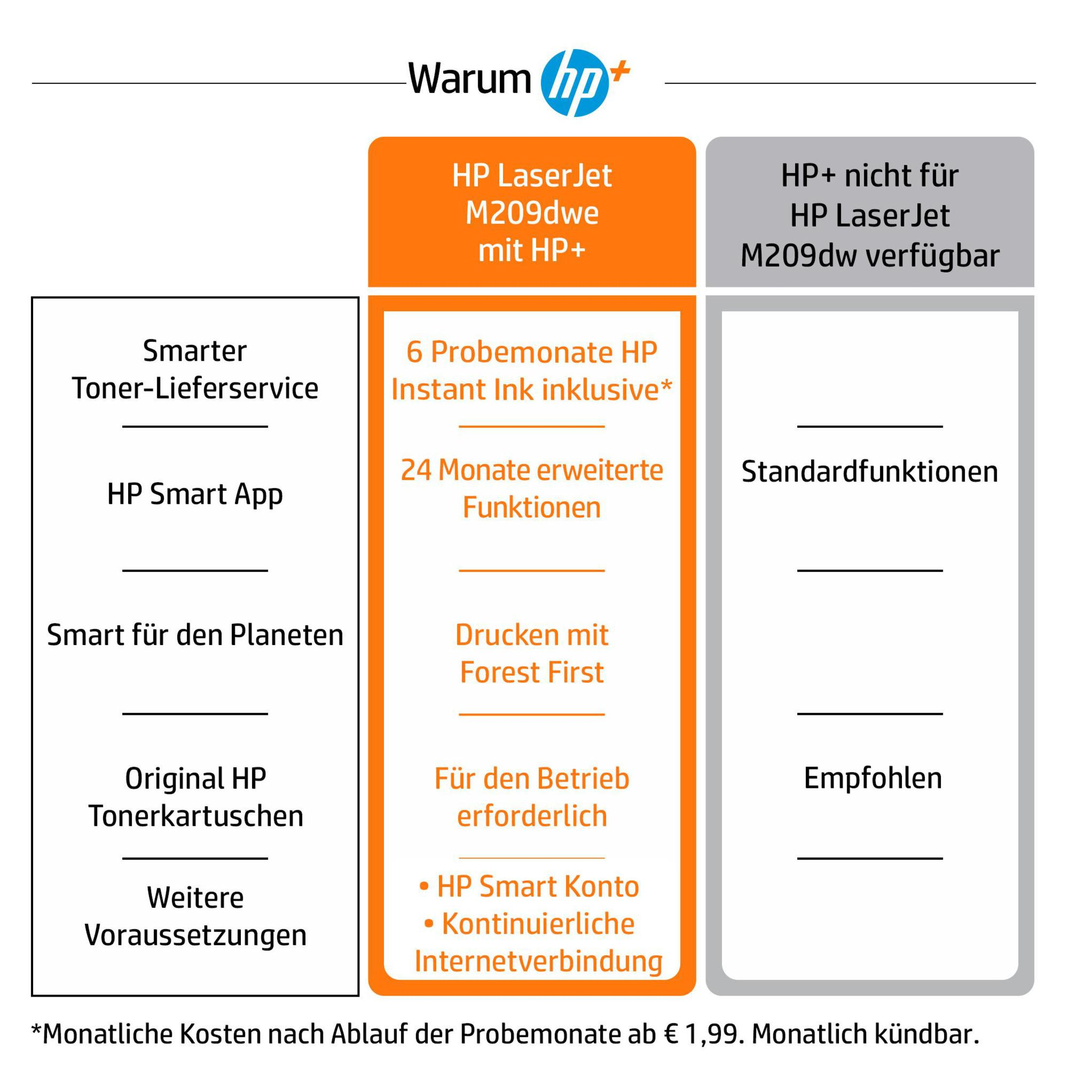 Grafika marketingowa porównująca drukarki HP LaserJet, z funkcjami i warunkami.