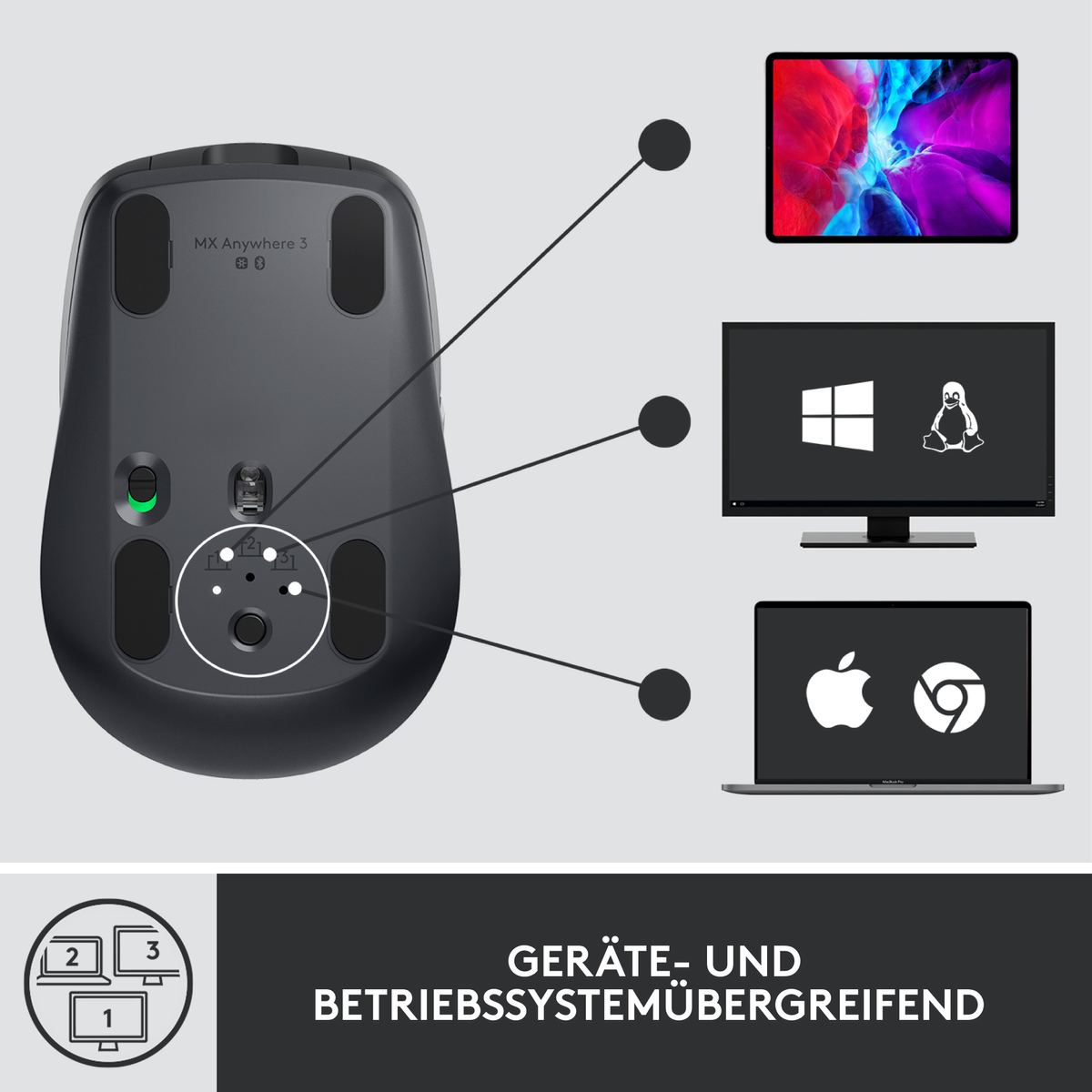 Ratón Logitech MX Anywhere 3 con tableta y 3 pantallas, conectadas por flechas.