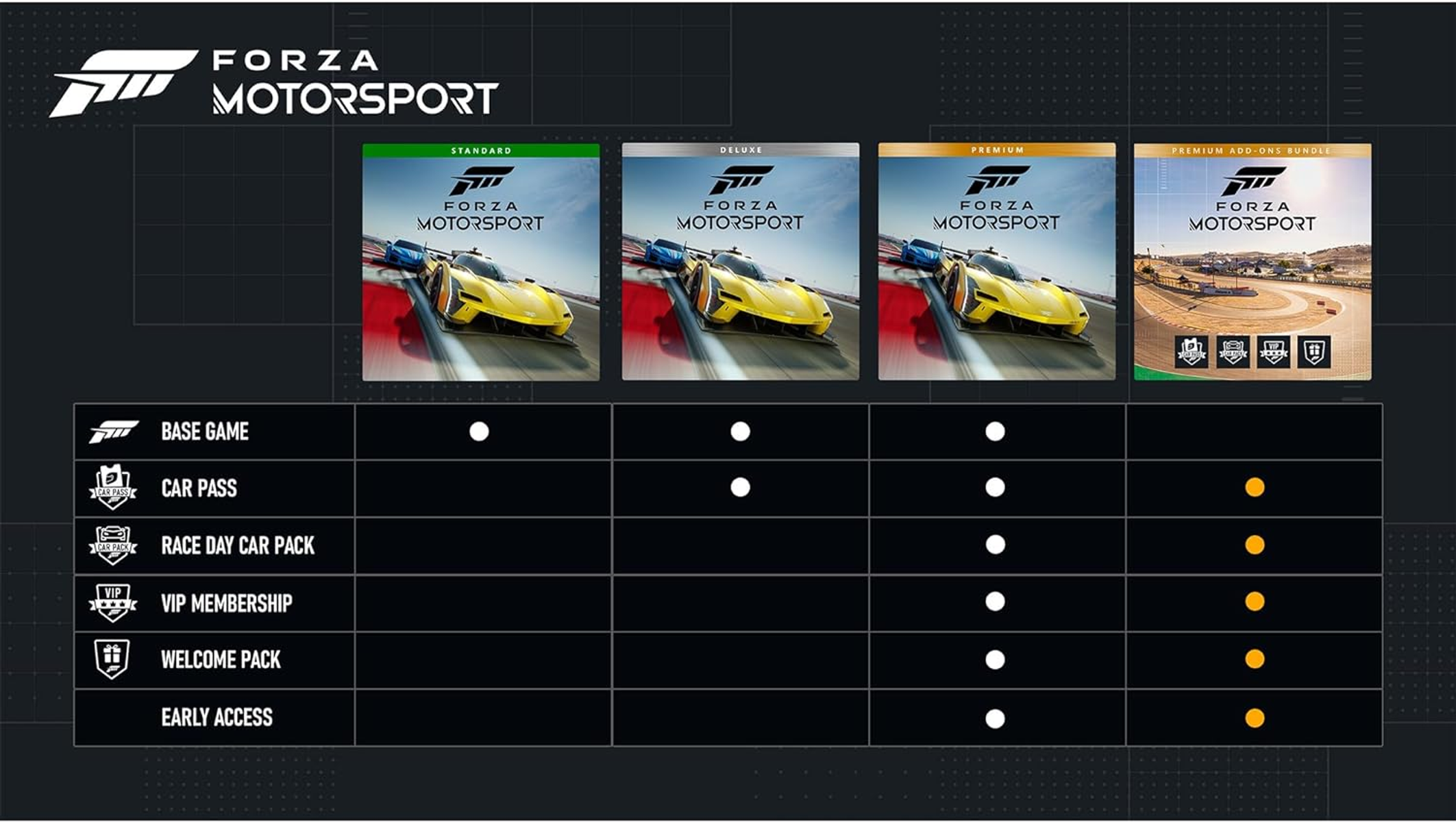 Cajas del juego Forza Motorsport: Estándar, Deluxe, Premium y Premium Add-On Bundle. Una tabla enumera funciones.