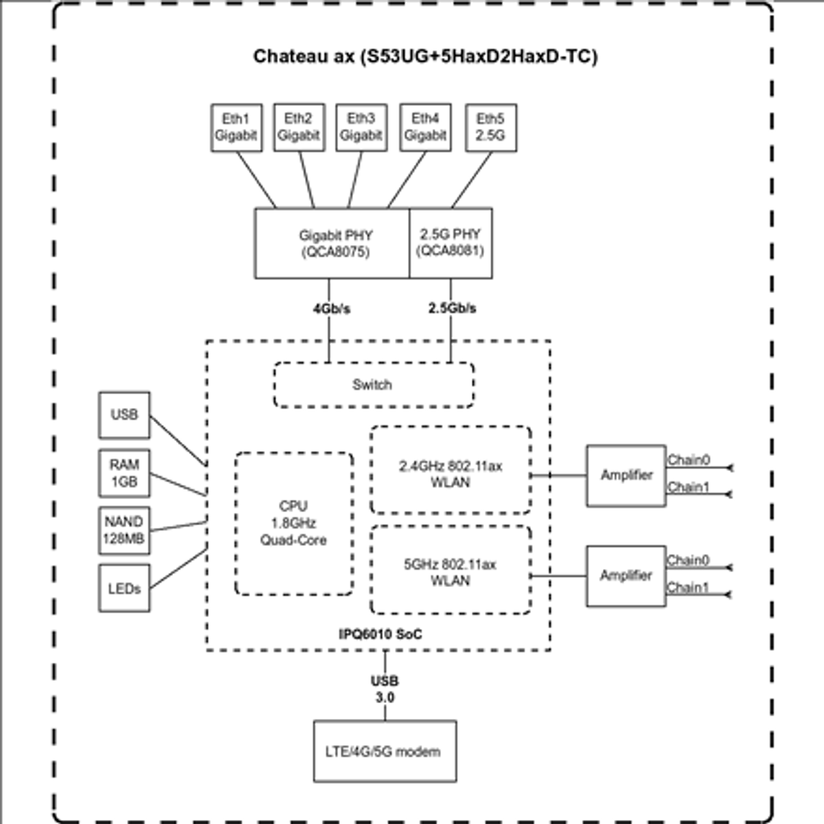 Ein Diagramm eines Netzwerkgeräts, das Komponenten wie CPU, RAM und verschiedene Anschlüsse zeigt.