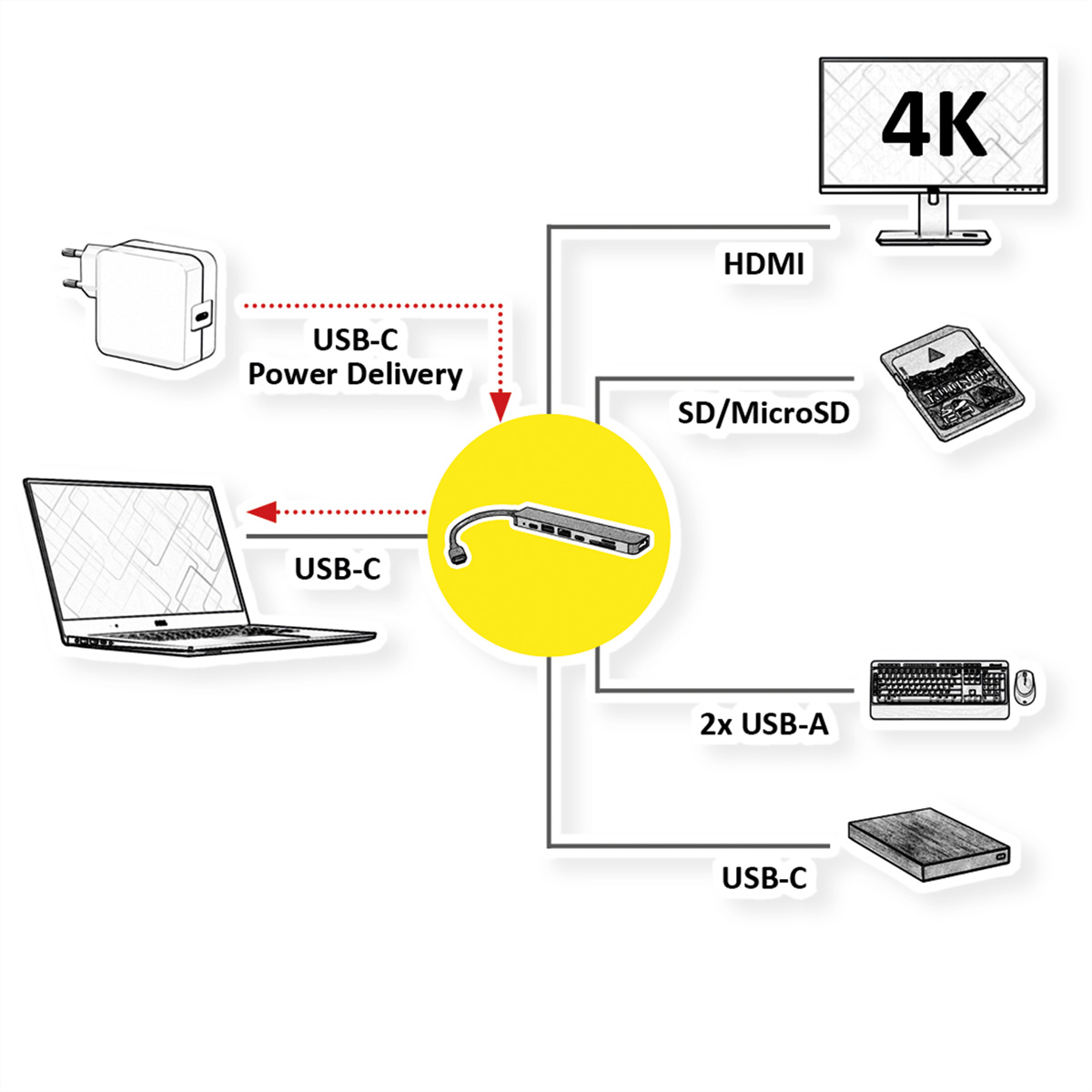 Schéma montrant un ordinateur portable, un hub, une alimentation et des périphériques. Inclut HDMI, USB-A et SD/MicroSD.