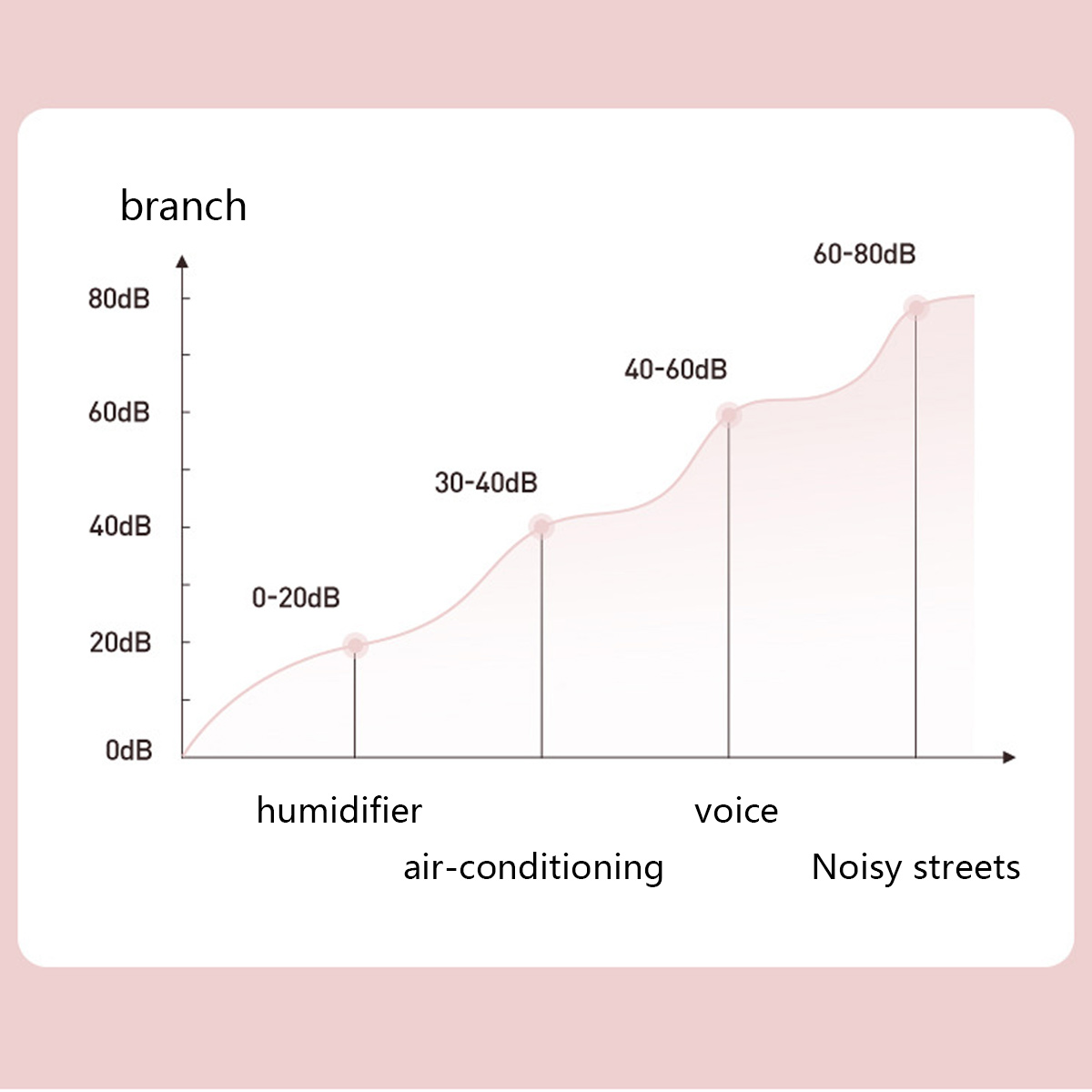 Diagramm, das Geräuschpegel in Dezibel zeigt, vom Luftbefeuchter bis zu lauten Straßen. Rosa Hintergrund.