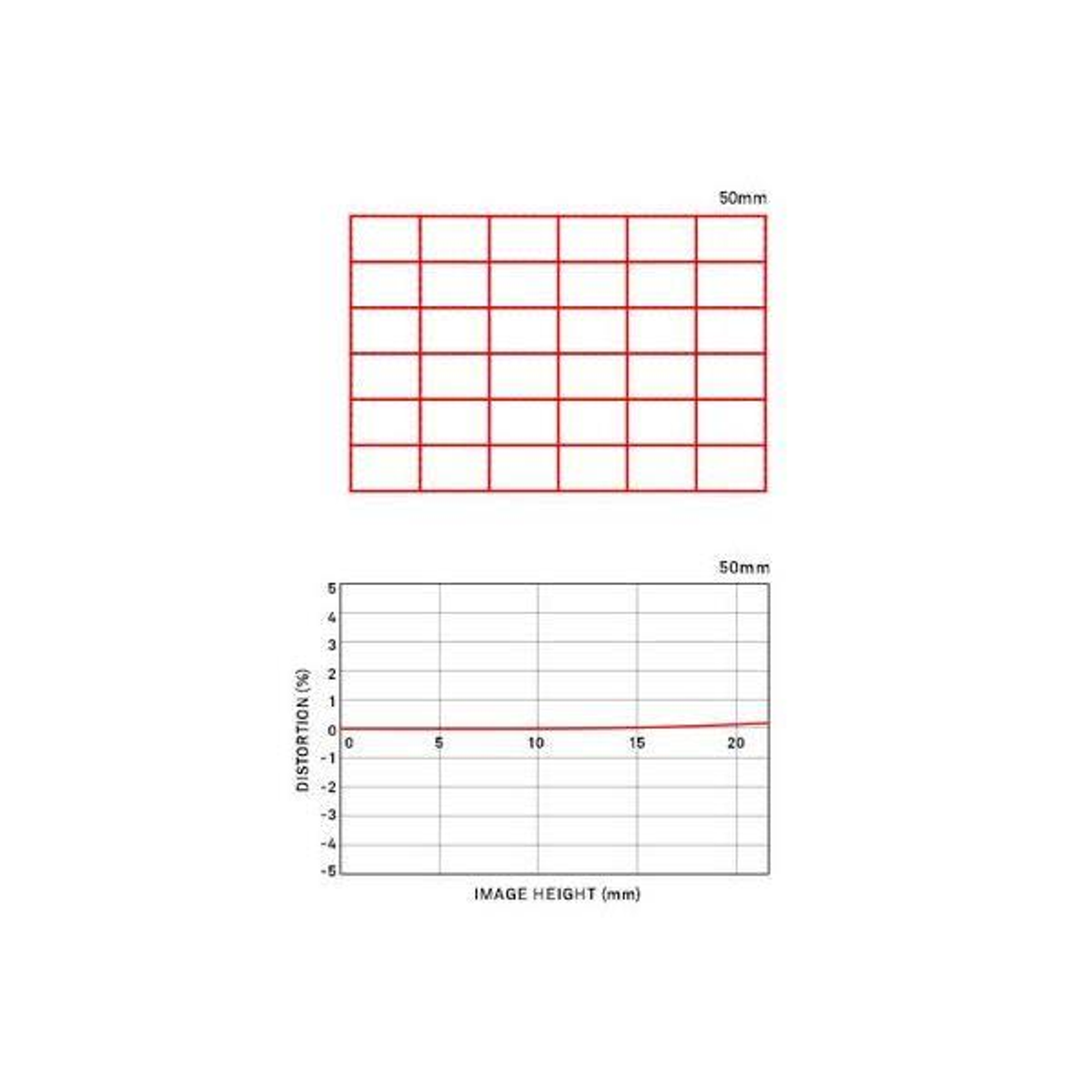 Due grafici che rappresentano la distorsione dell'immagine. Una griglia e un grafico a linee che mostra la percentuale di distorsione.