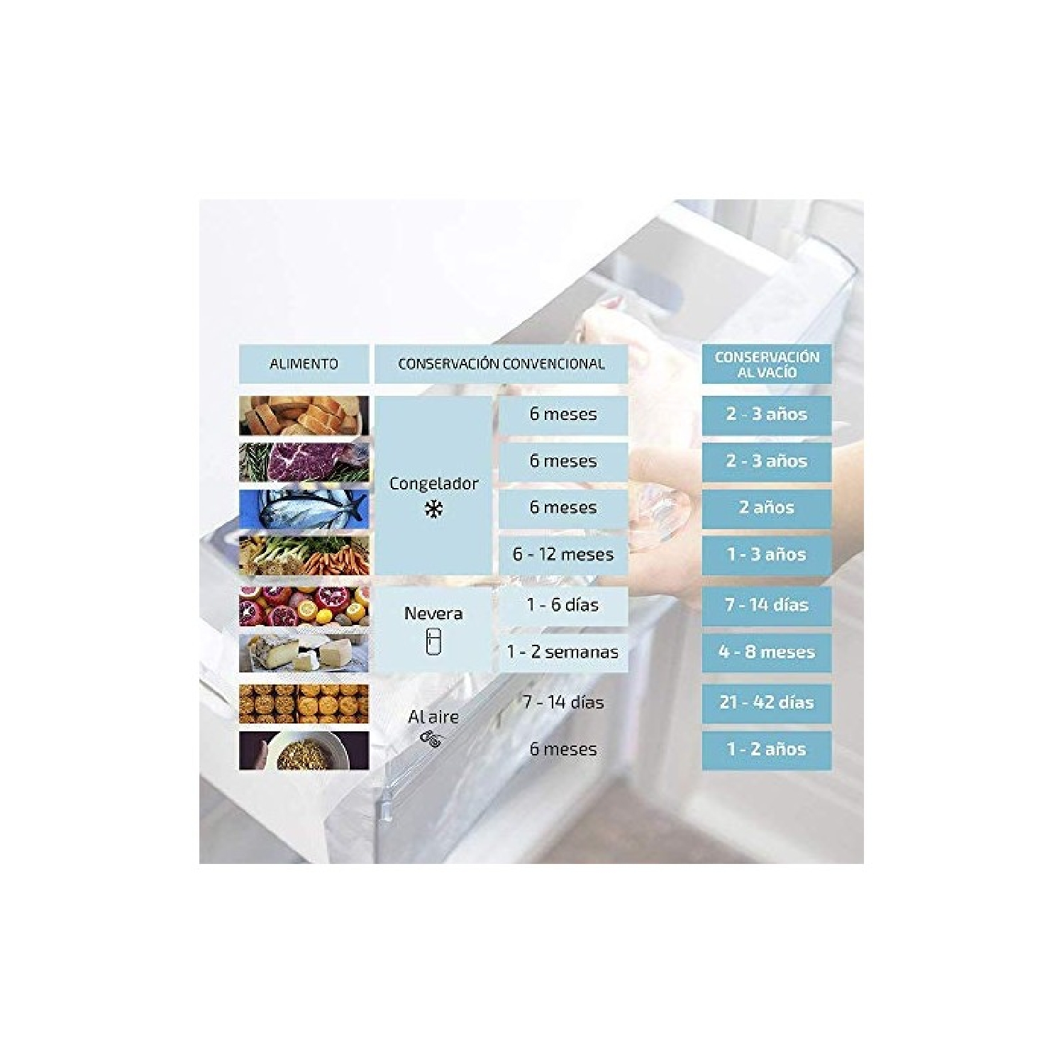 Tabella di conservazione degli alimenti. Mostra i tempi di conservazione convenzionali e sottovuoto per vari alimenti.