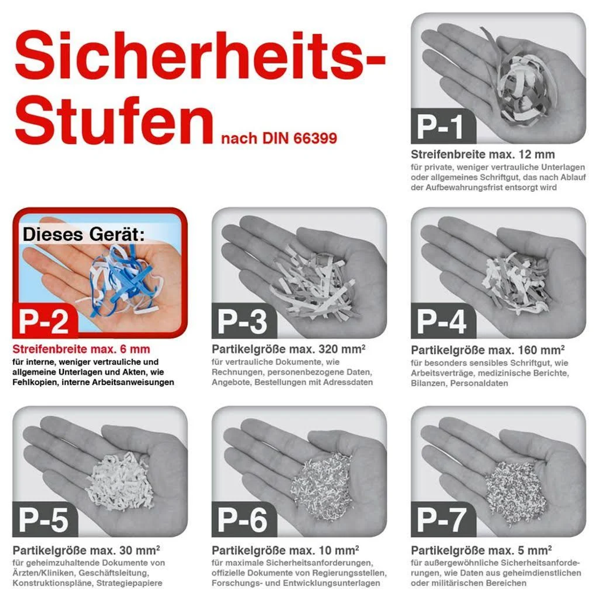 Diagramm, das die Sicherheitsstufen des Zerkleinerns von P-1 bis P-7 zeigt, mit Beispielen für geschreddertes Papier.
