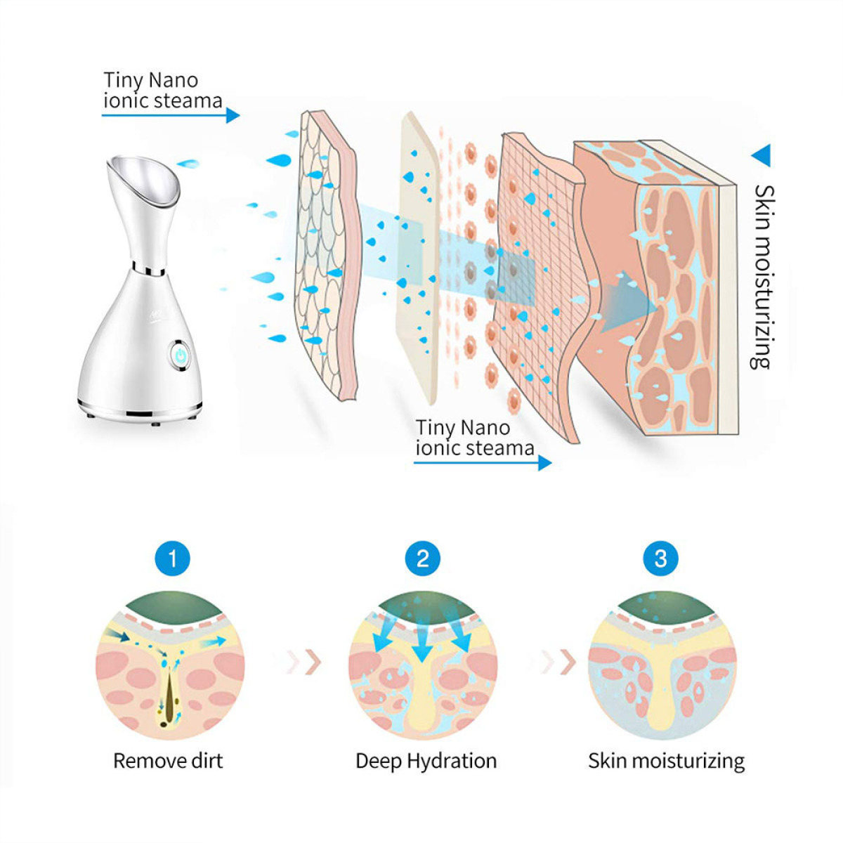 Diagramm eines Gesichtsdampfers. Es zeigt, wie der Dampfer Schmutz entfernt, tiefe Hydratation bietet und die Haut mit Feuchtigkeit versorgt.
