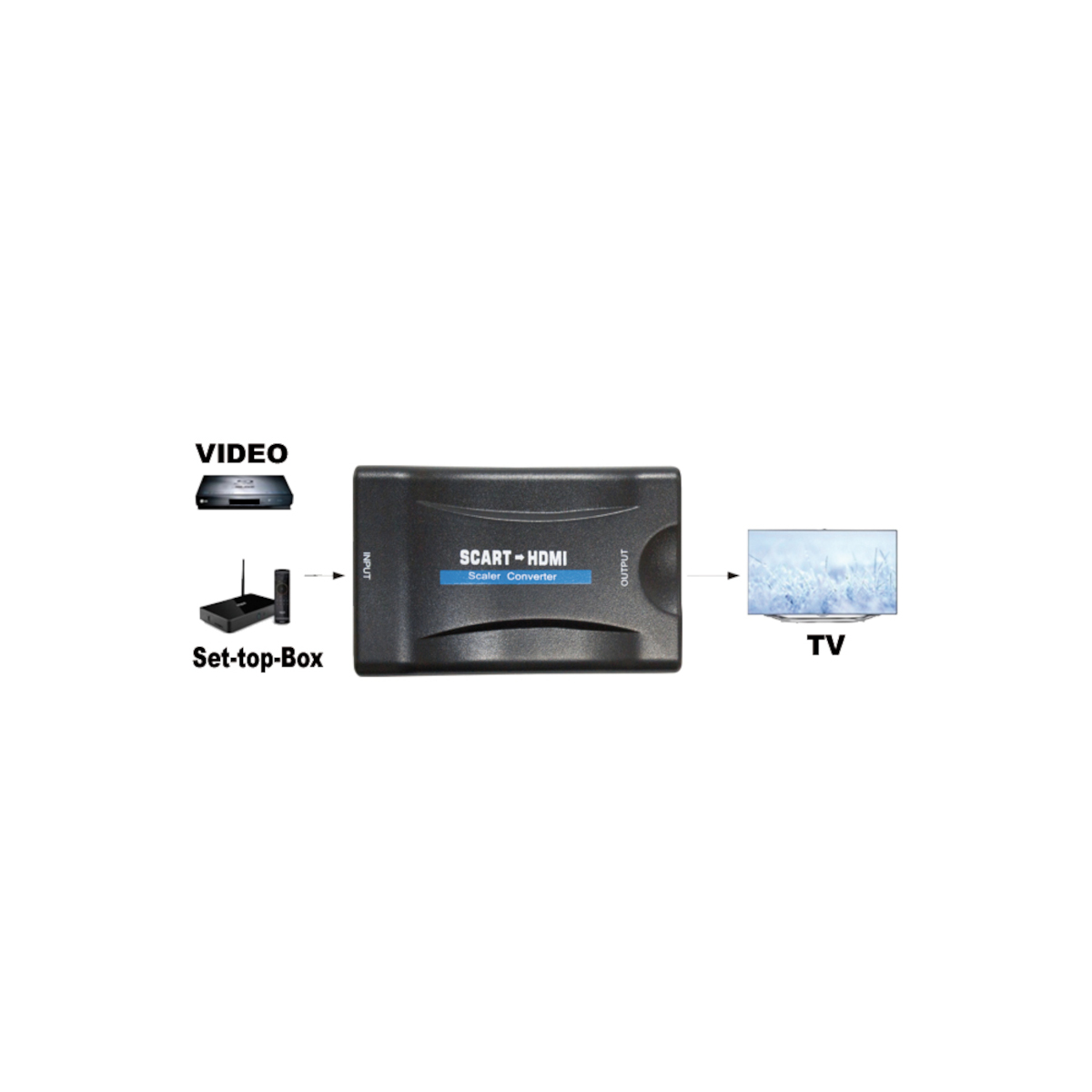 SCART-zu-HDMI-Konverter mit Geräten 'Video' und 'Set-Top-Box'.
