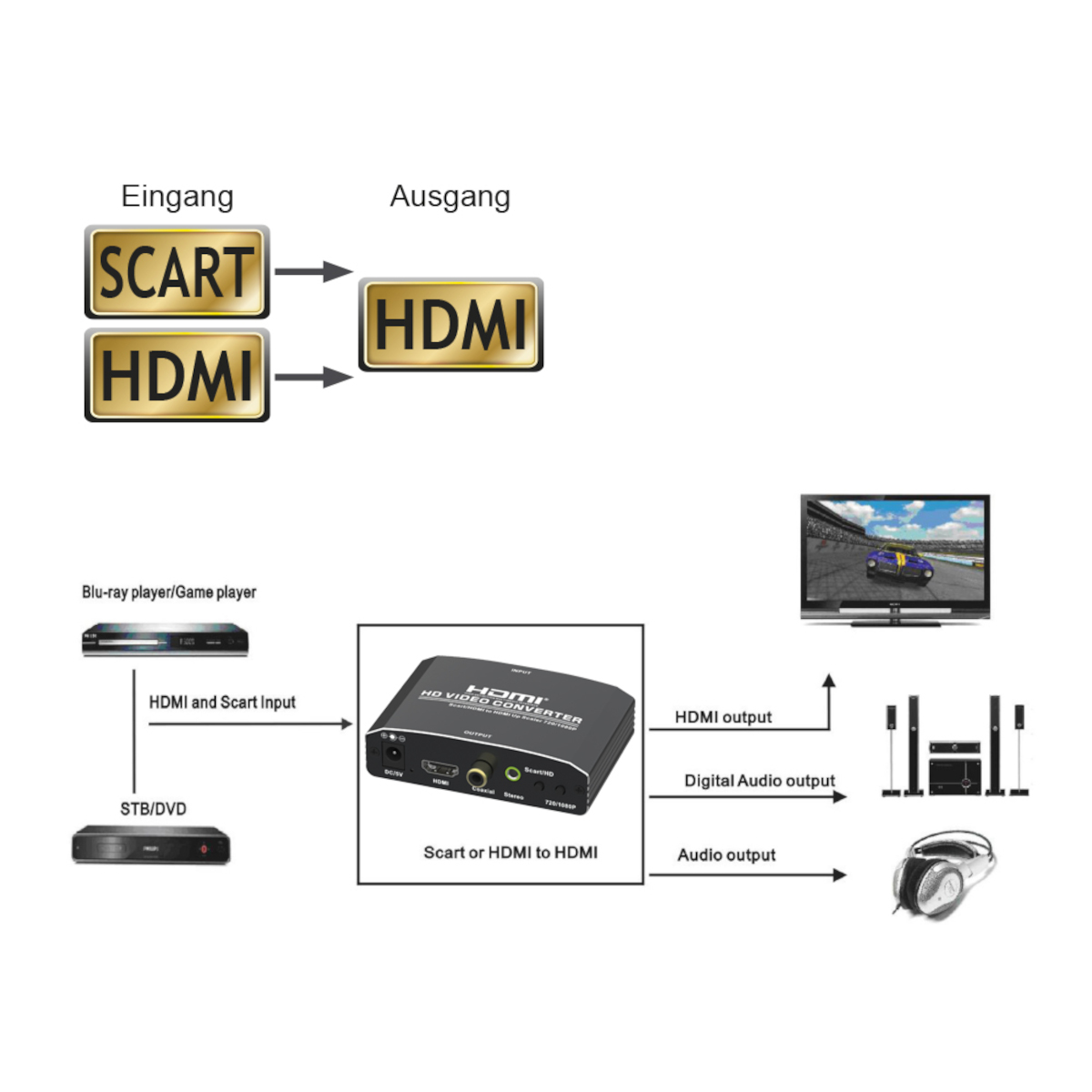 Diagramm zeigt SCART- und HDMI-Ein-/Ausgang für Videogeräte.