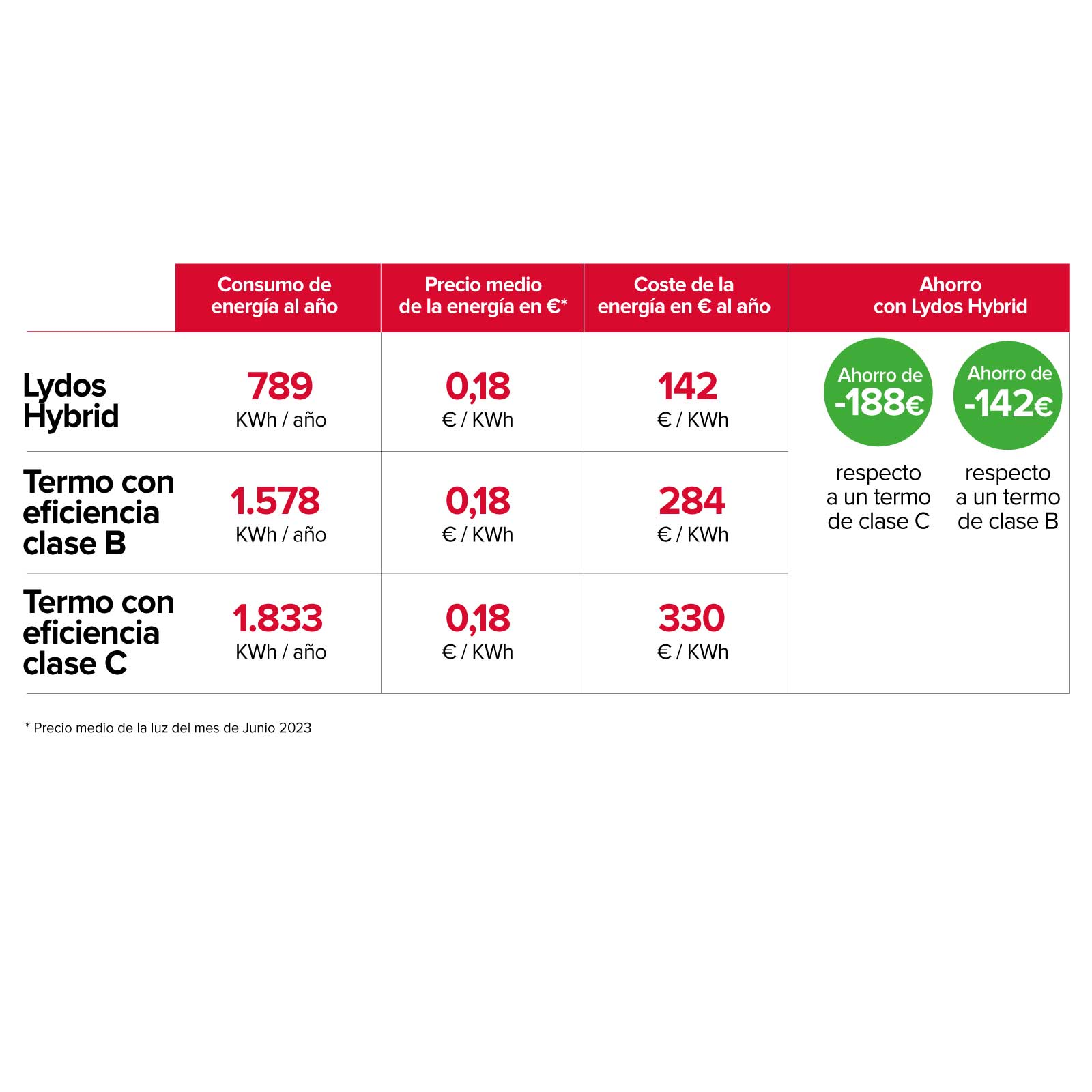 Tabla con datos de consumo energético. Los datos están en formato de tabla, con diferentes clases energéticas.