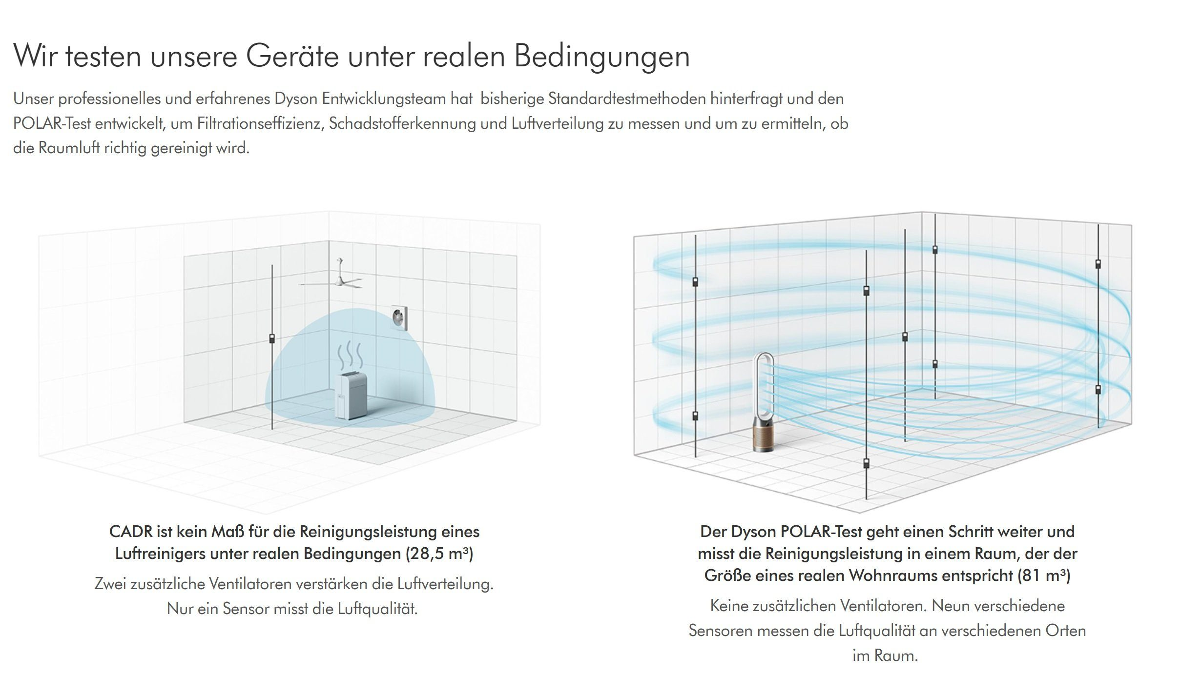 Diagramme eines Raumes mit Luftreinigern und Dyson-Technologie, weißer Hintergrund.