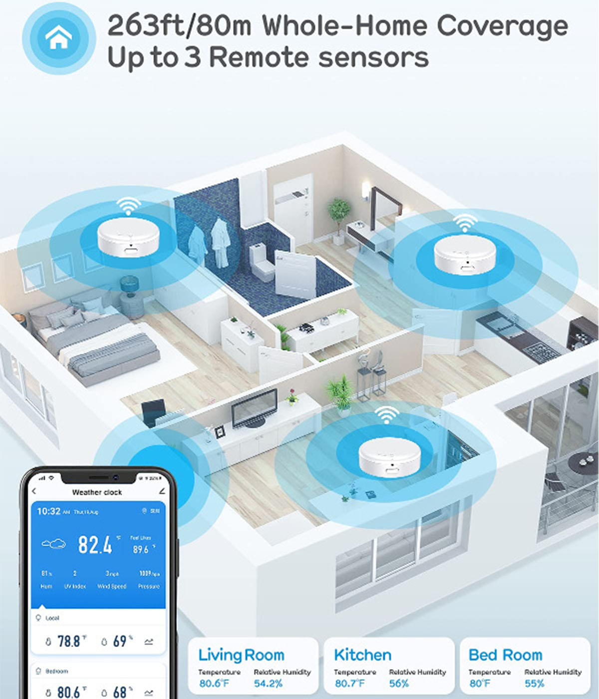 Diagramm eines Hauses mit WLAN-Abdeckung, einem Telefon, das die App-Oberfläche zeigt, und drei Sensoren. Weißer Hintergrund.