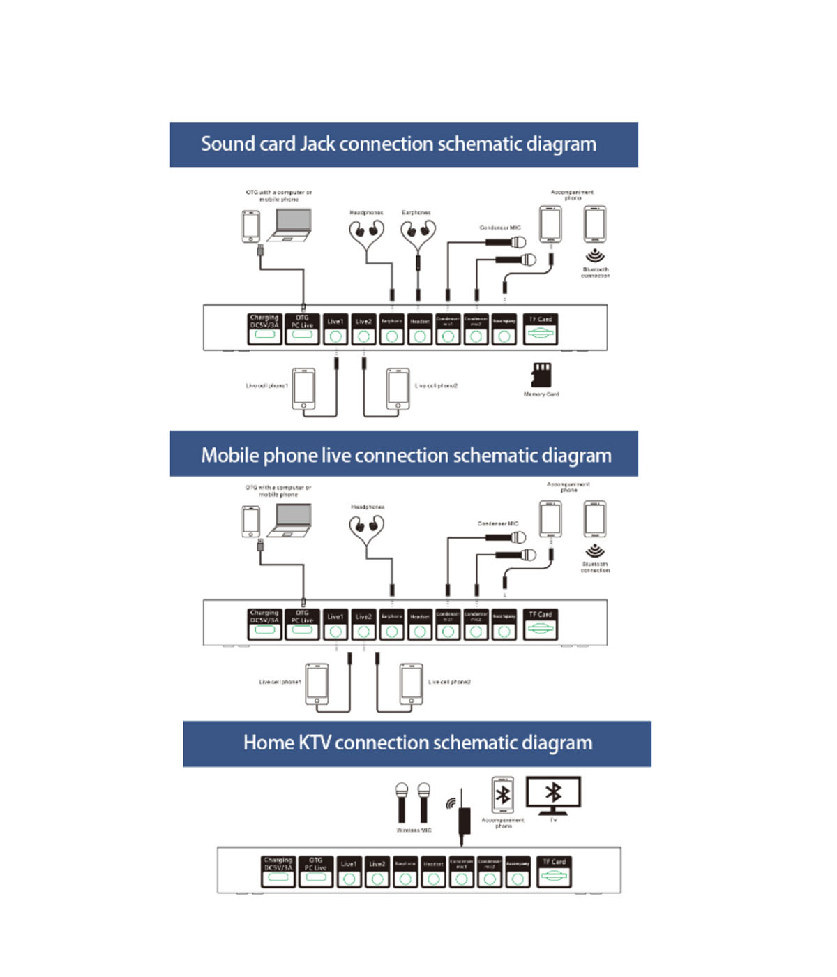 Diagramme, die Soundkarten-, Mobiltelefon-Live- und Home-KTV-Verbindungen mit verschiedenen Geräten zeigen.