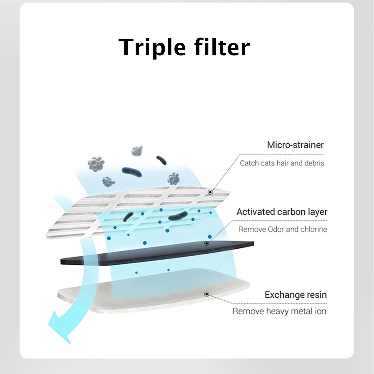 Diagramm eines dreifachen Filters. Zeigt Mikrosieb, Aktivkohleschicht und Ionenaustauscherharz.