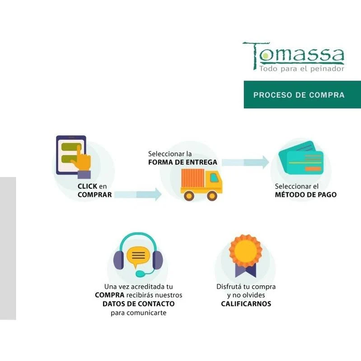 Schemat blokowy ilustrujący proces zakupu: kliknij, aby kupić, dostawa i wybór metody płatności.