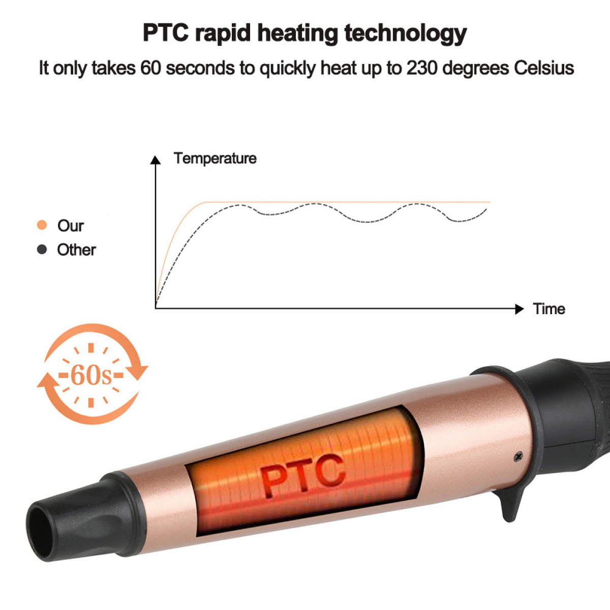 PTC-Schnellheiztechnologie-Diagramm, das das Aufheizen eines Lockenstabes in 60 Sekunden zeigt.
